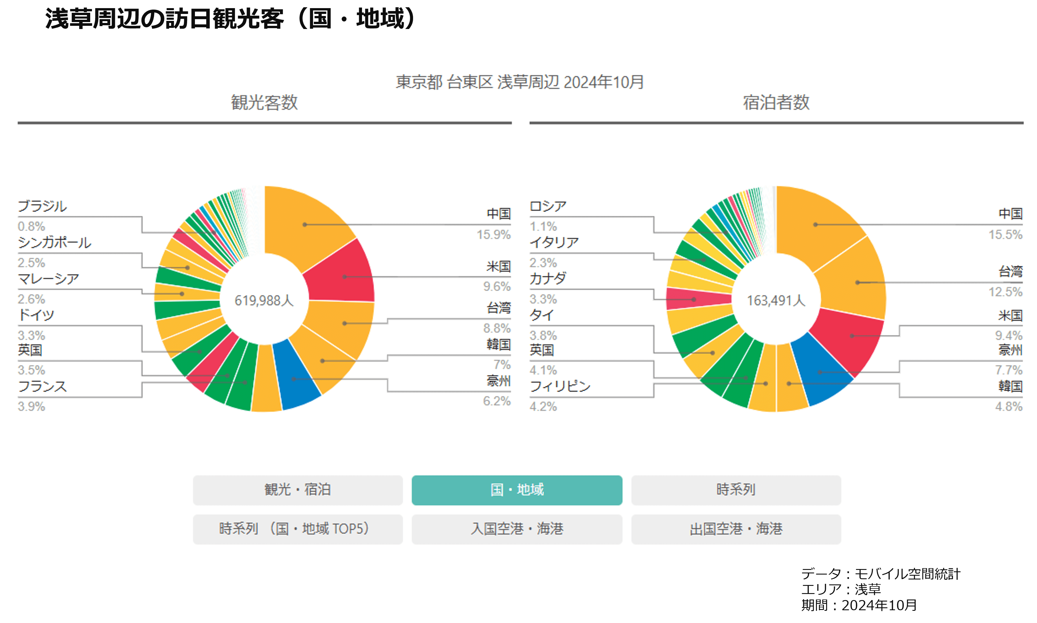 浅草周辺の訪日観光客（国・地域）