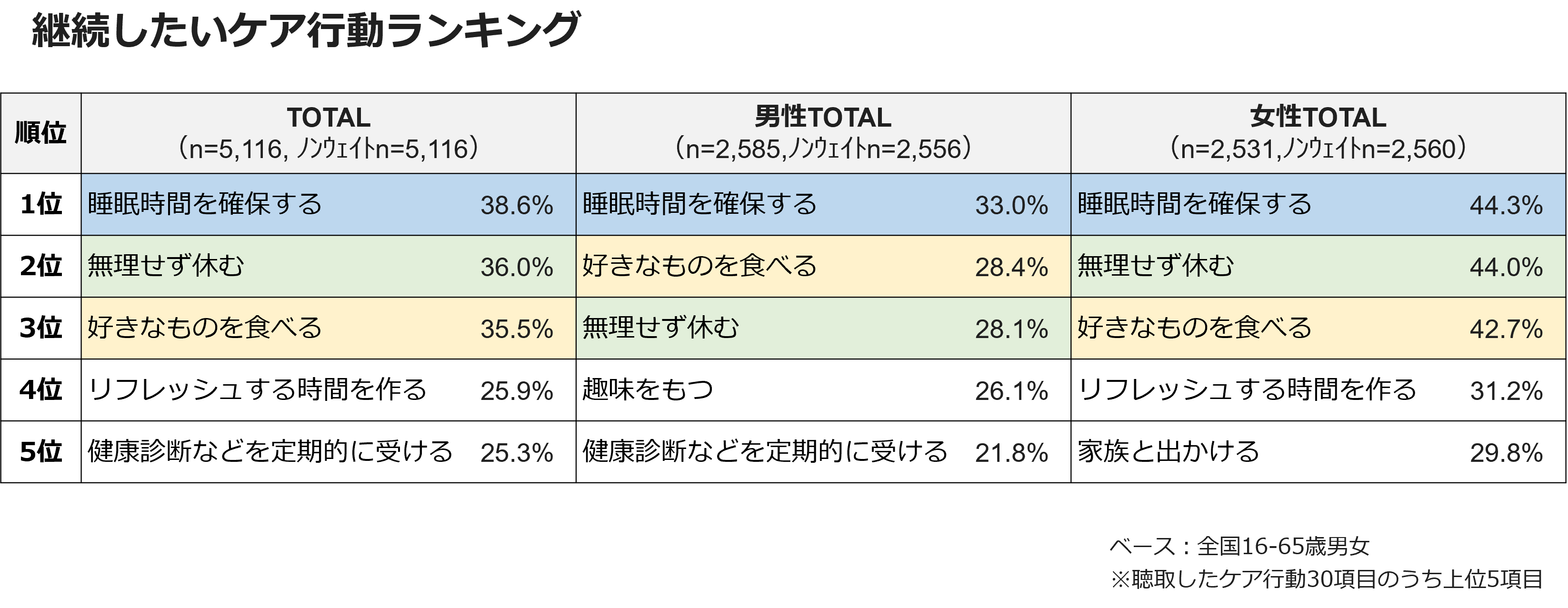 継続したいケア行動ランキング
