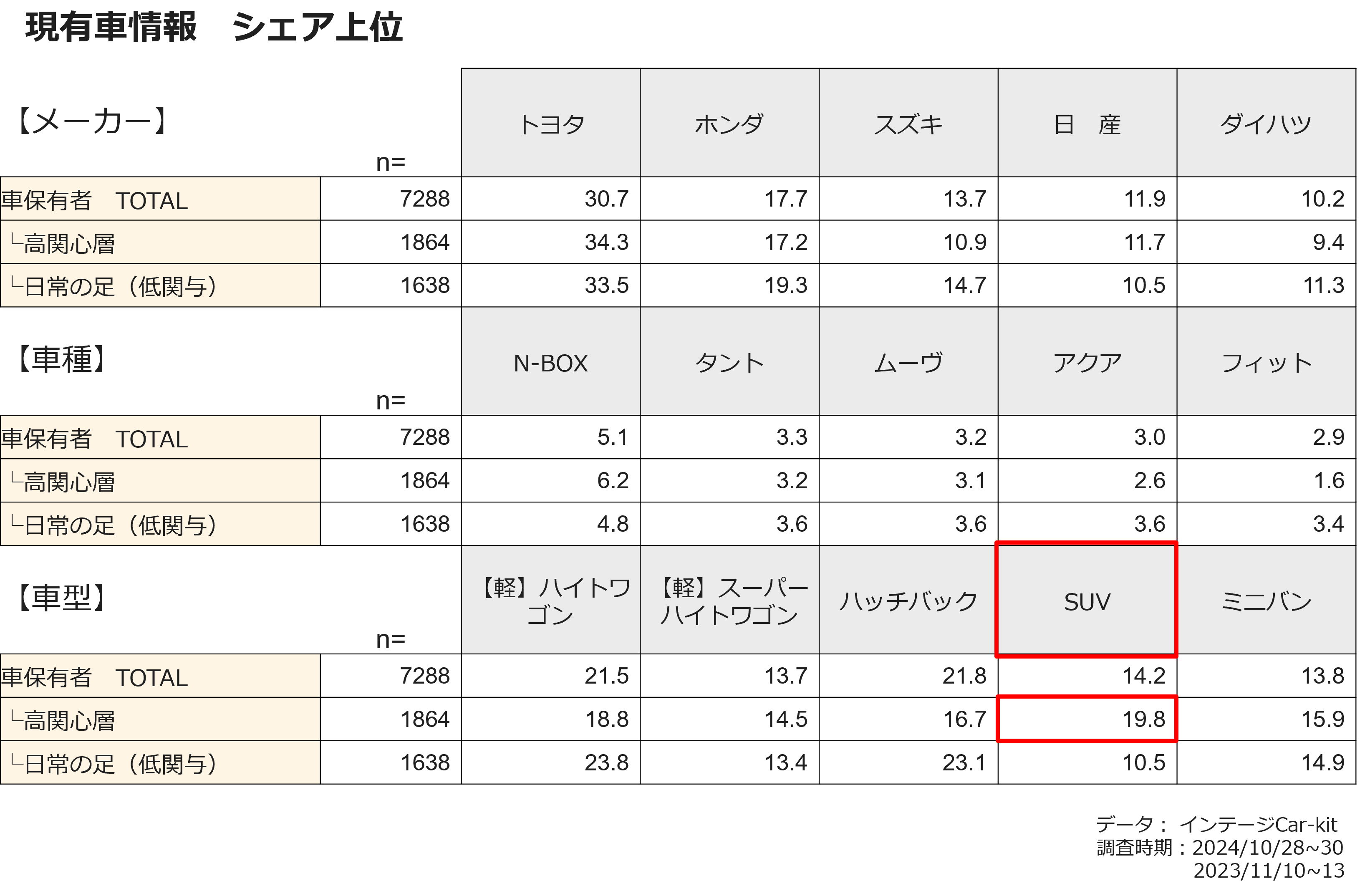 現有車情報 シェア上位