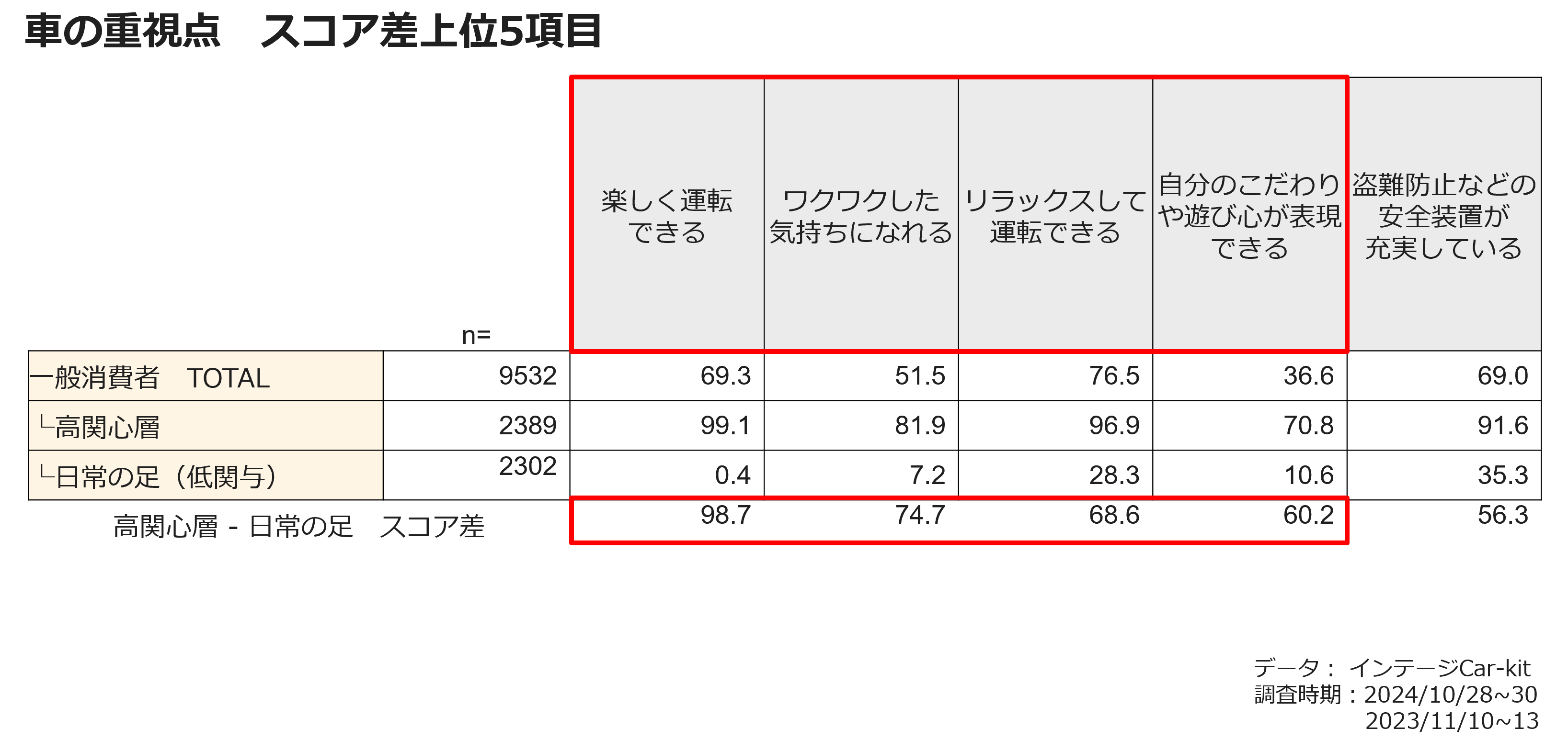 車の重視点 スコア差上位5項目