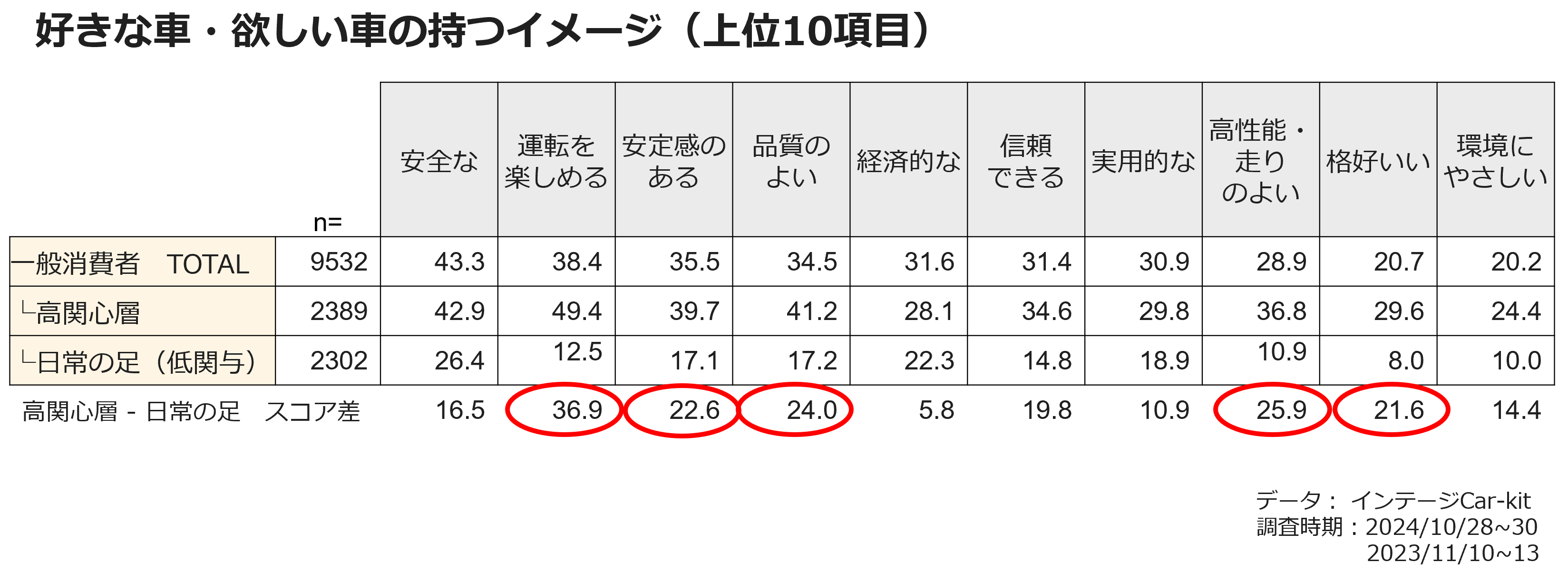好きな車・欲しい車の持つイメージ(上位10項目)