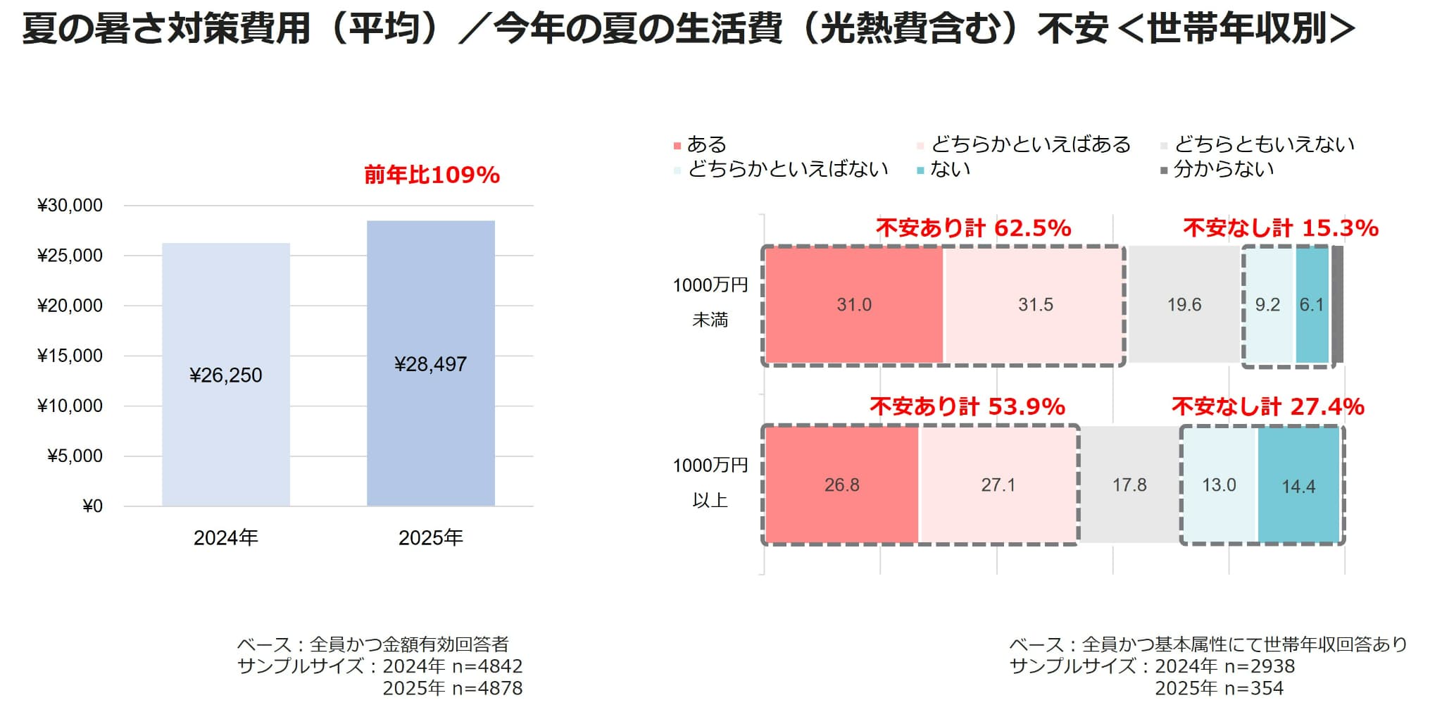 夏の暑さ対策費用(平均)/今年の夏の生活費(光熱費含む)不安<世帯年収別>