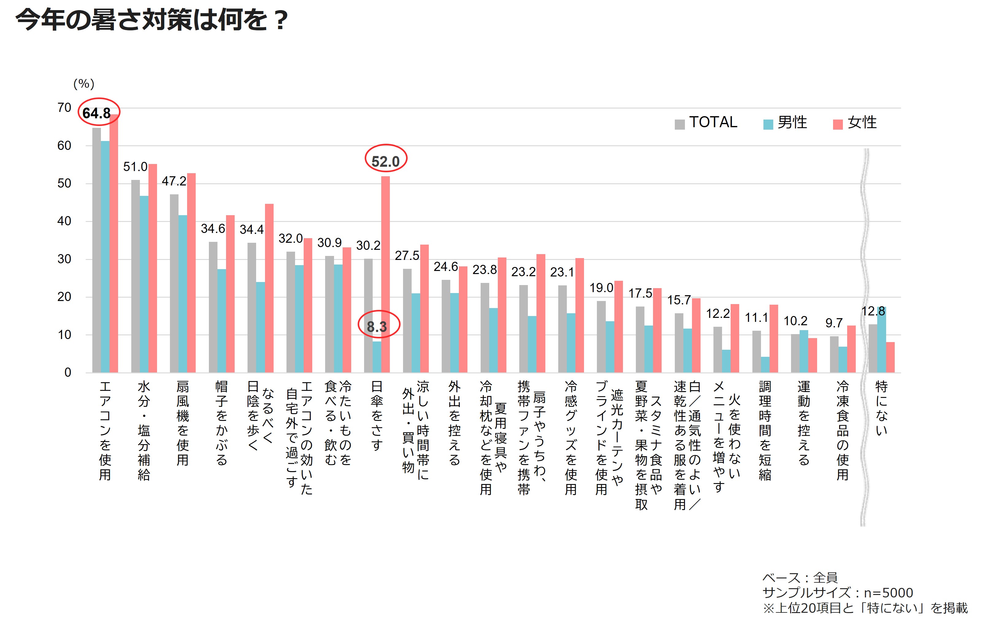 今年の暑さ対策は何を?