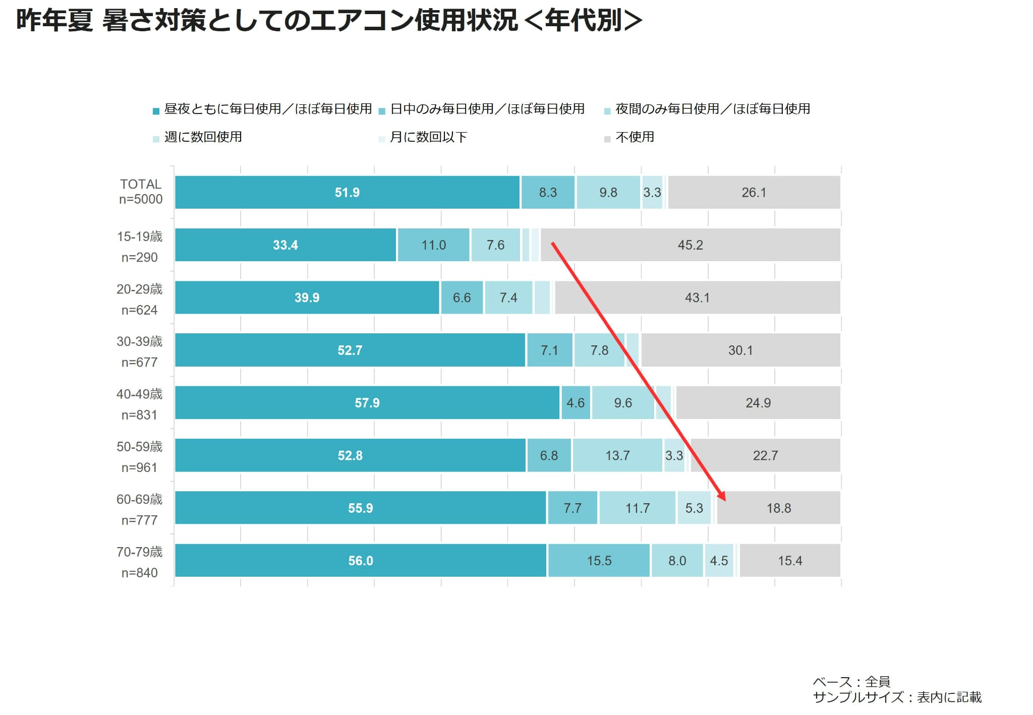 昨年夏 暑さ対策としてのエアコン使用状況<年代別>