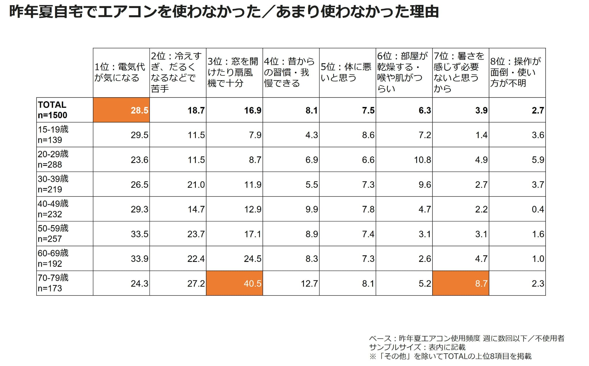 昨年夏自宅でエアコンを使わなかった/あまり使わなかった理由