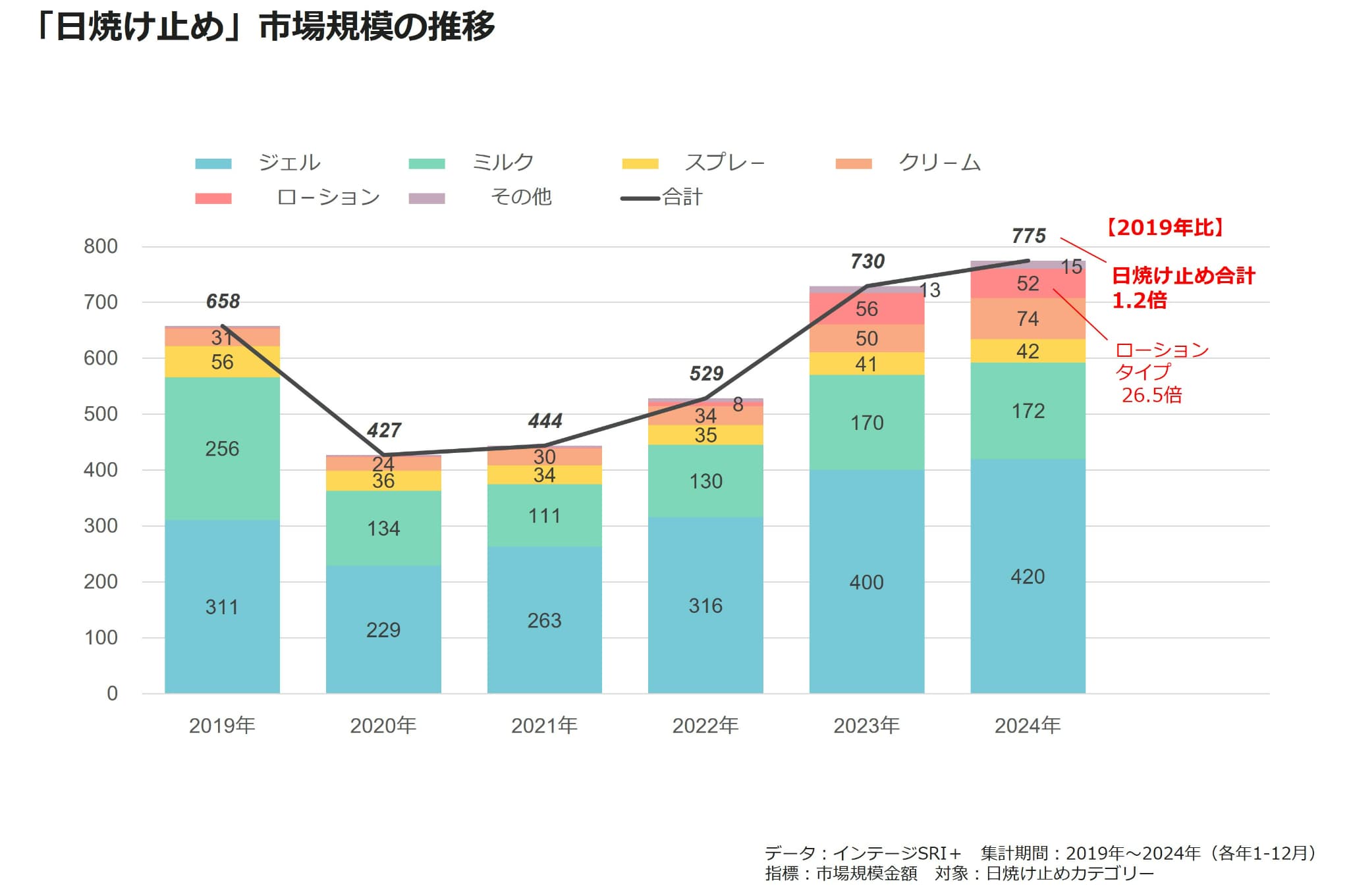 「日焼け止め」市場規模の推移