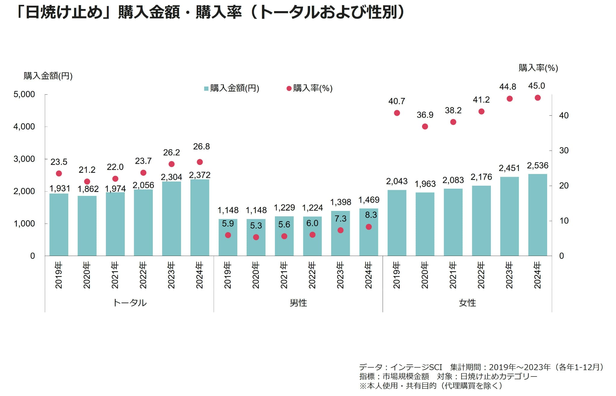 「日焼け止め」購入金額・購入率(トータルおよび性別)