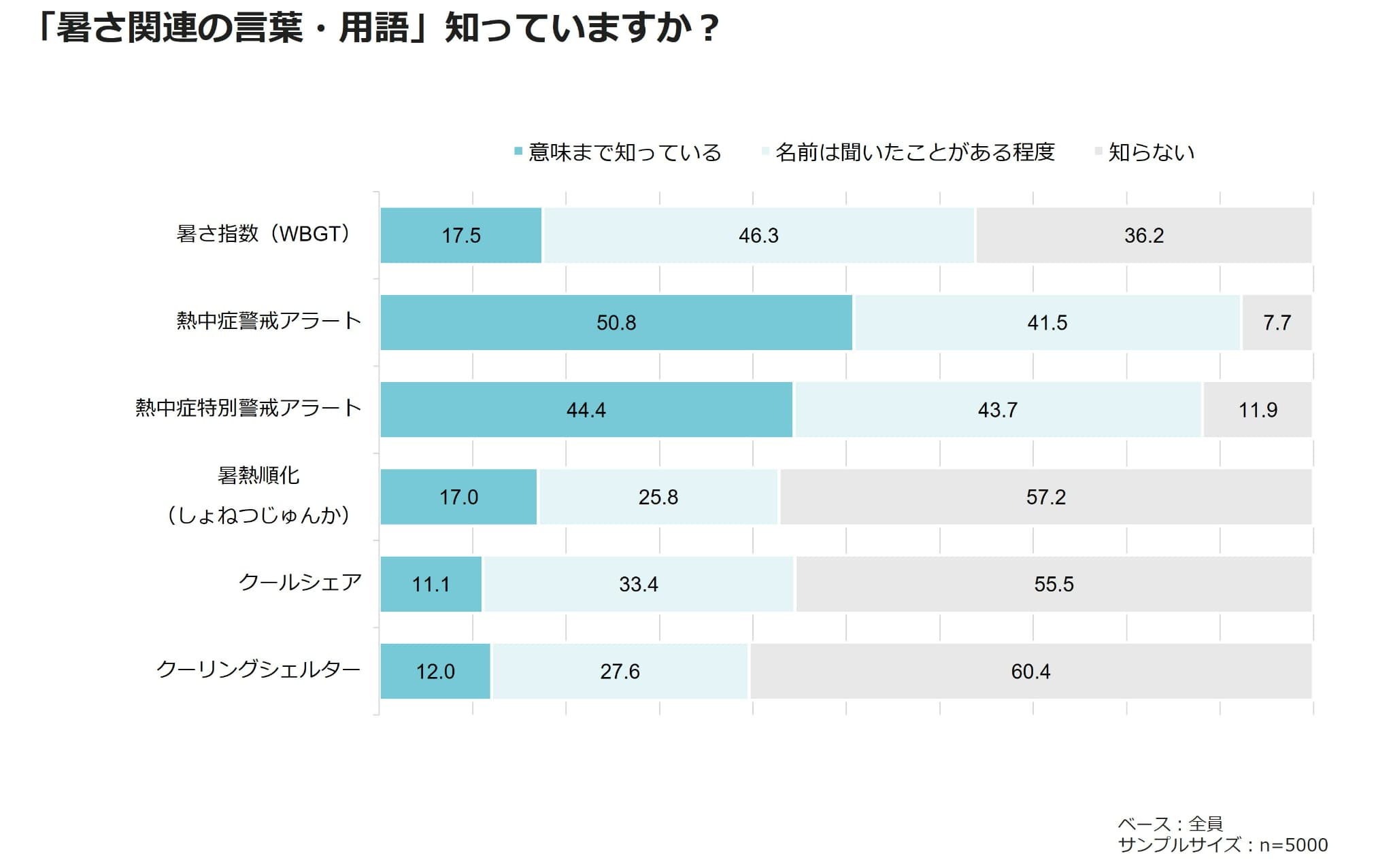 「暑さ関連の言葉・用語」知っていますか?