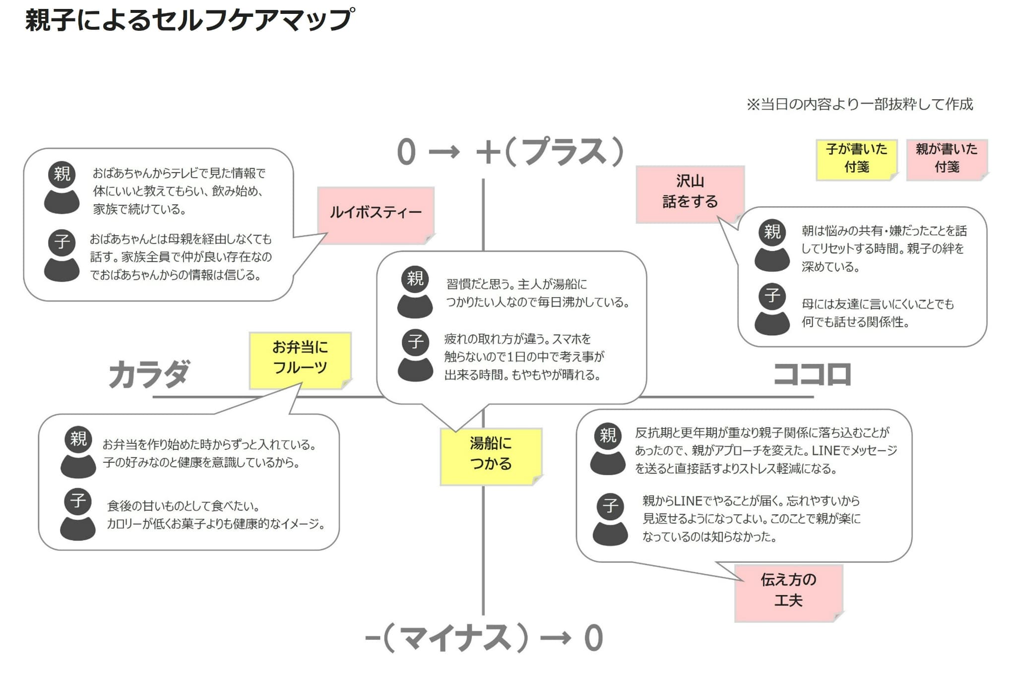親子によるセルフケアマップ