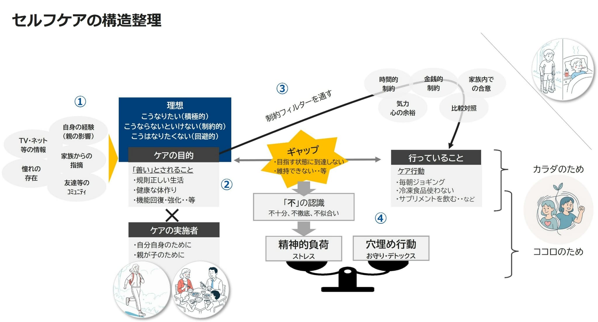 セルフケアの構造整理