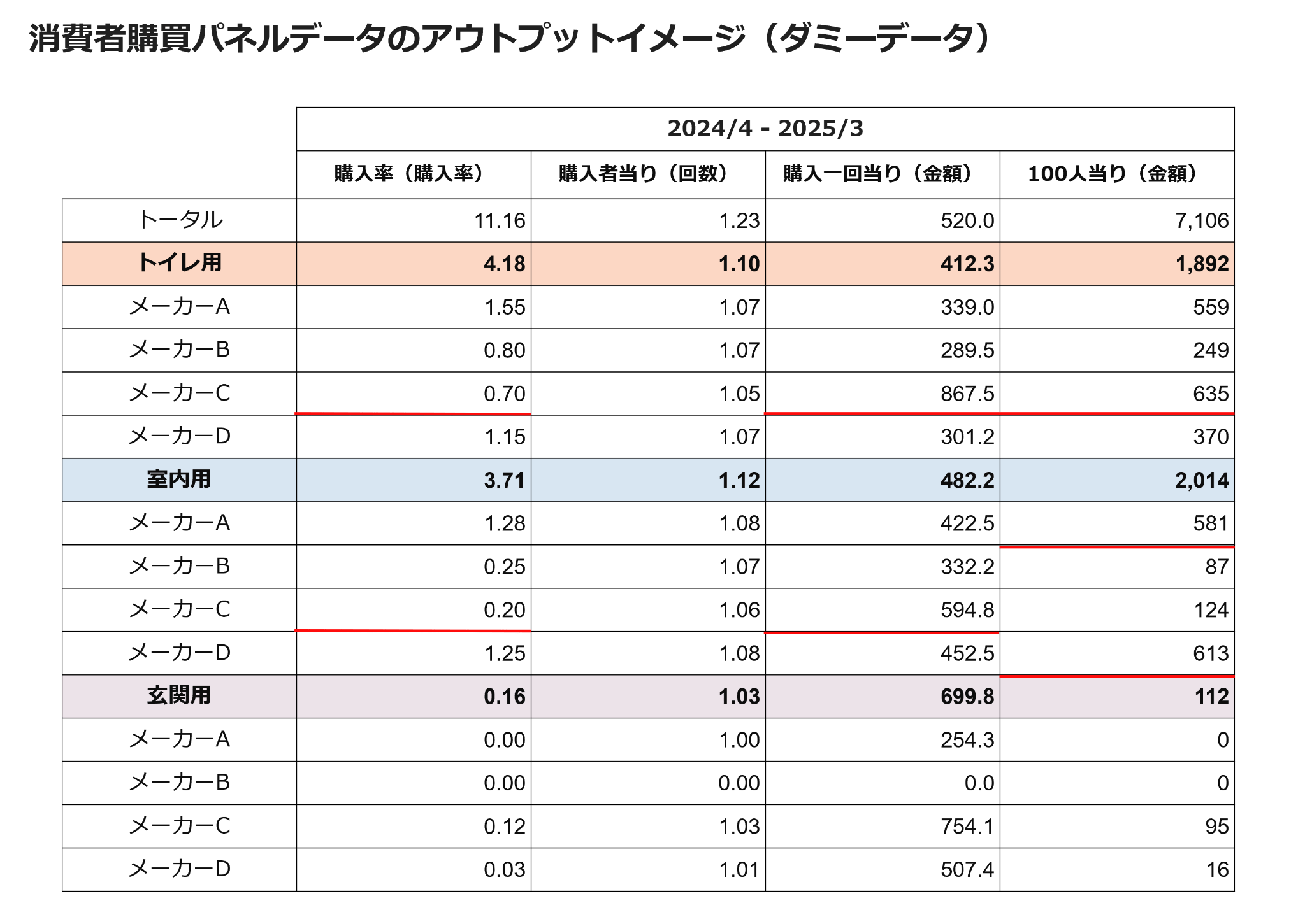 消費者購買パネルデータのアウトプットイメージ(ダミーデータ)