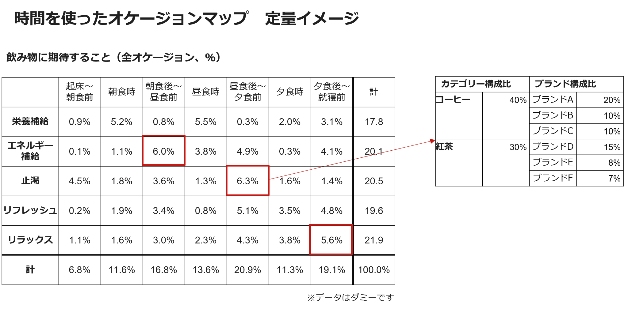 時間を使ったオケージョンマップ 定量イメージ
