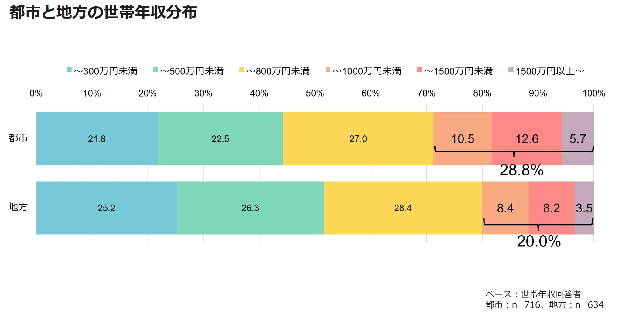 都市と地方の世帯年収分布