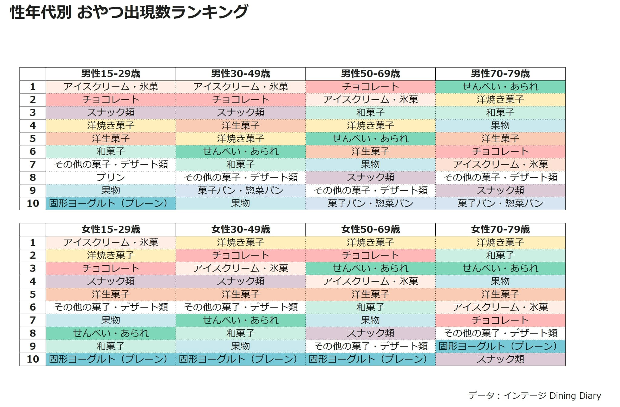 性年代別おやつ出現数ランキング
