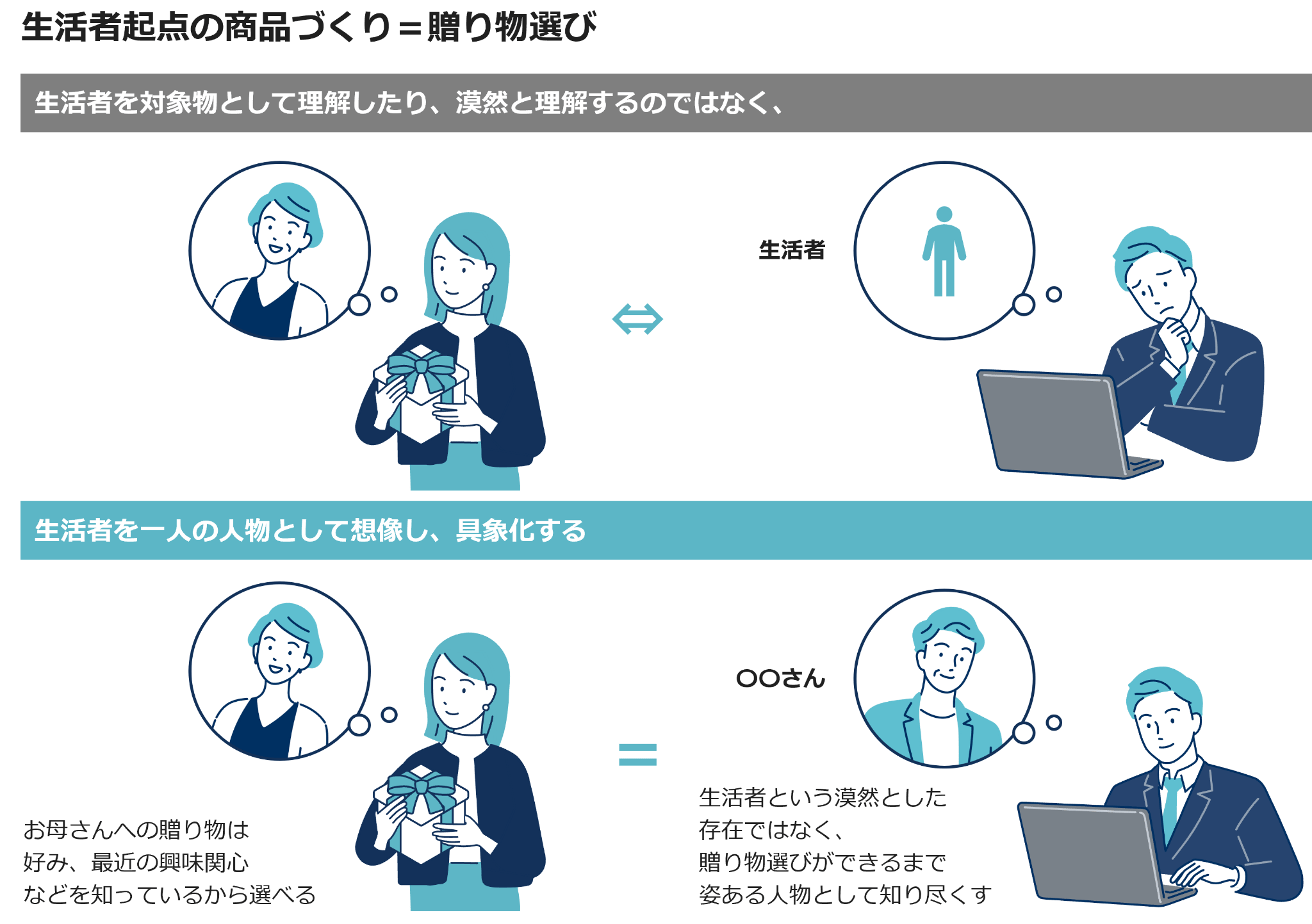 生活者起点の商品づくり=贈り物選び