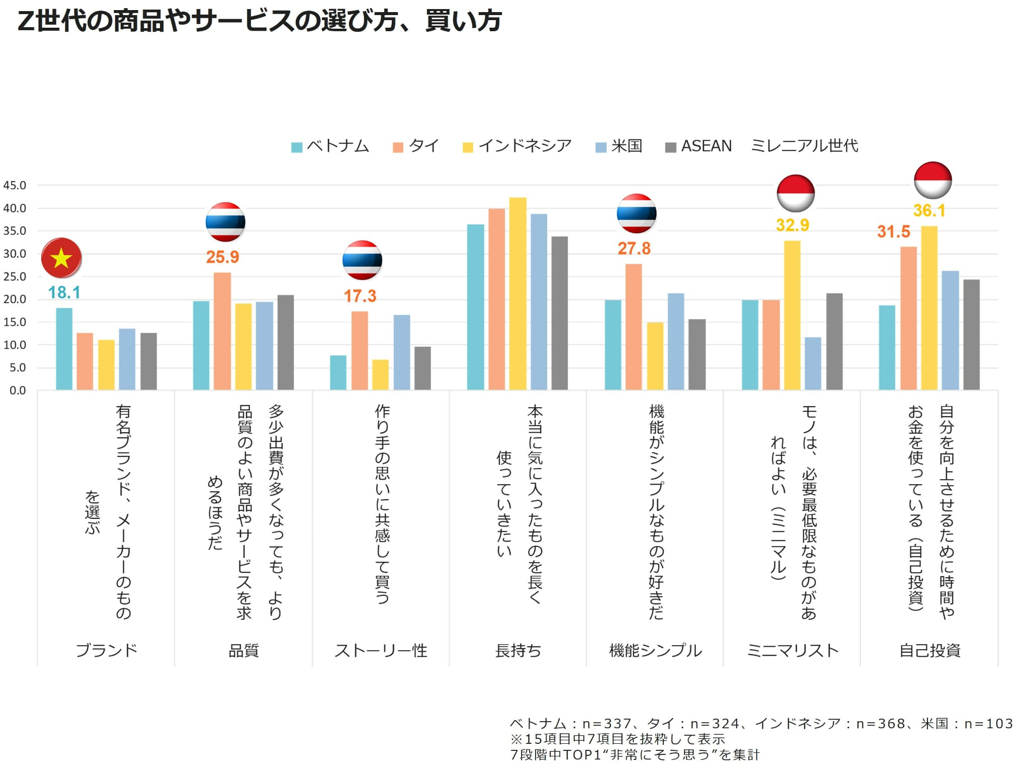 Z世代の商品やサービスの選び方、買い方