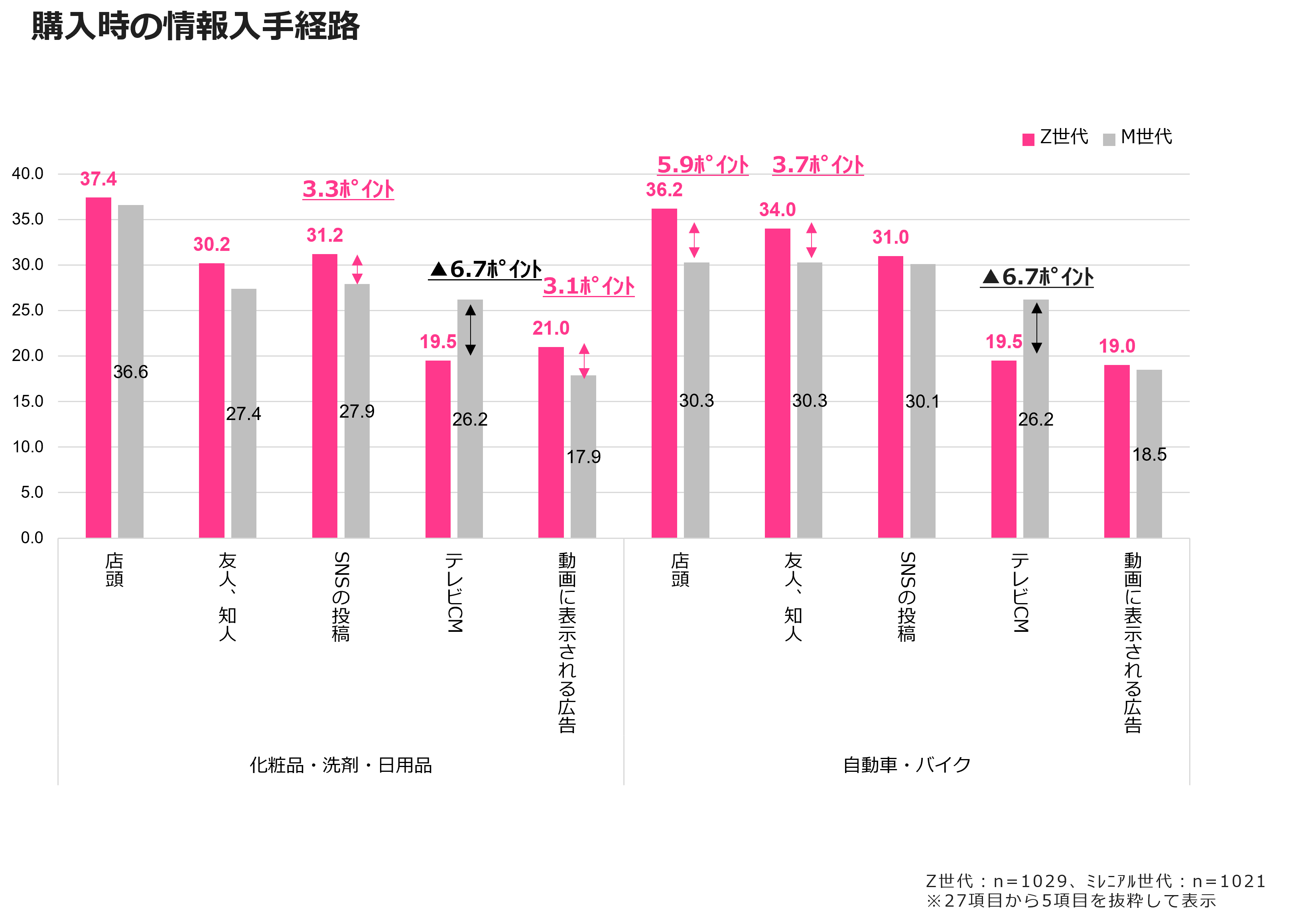 購入時の情報入手経路