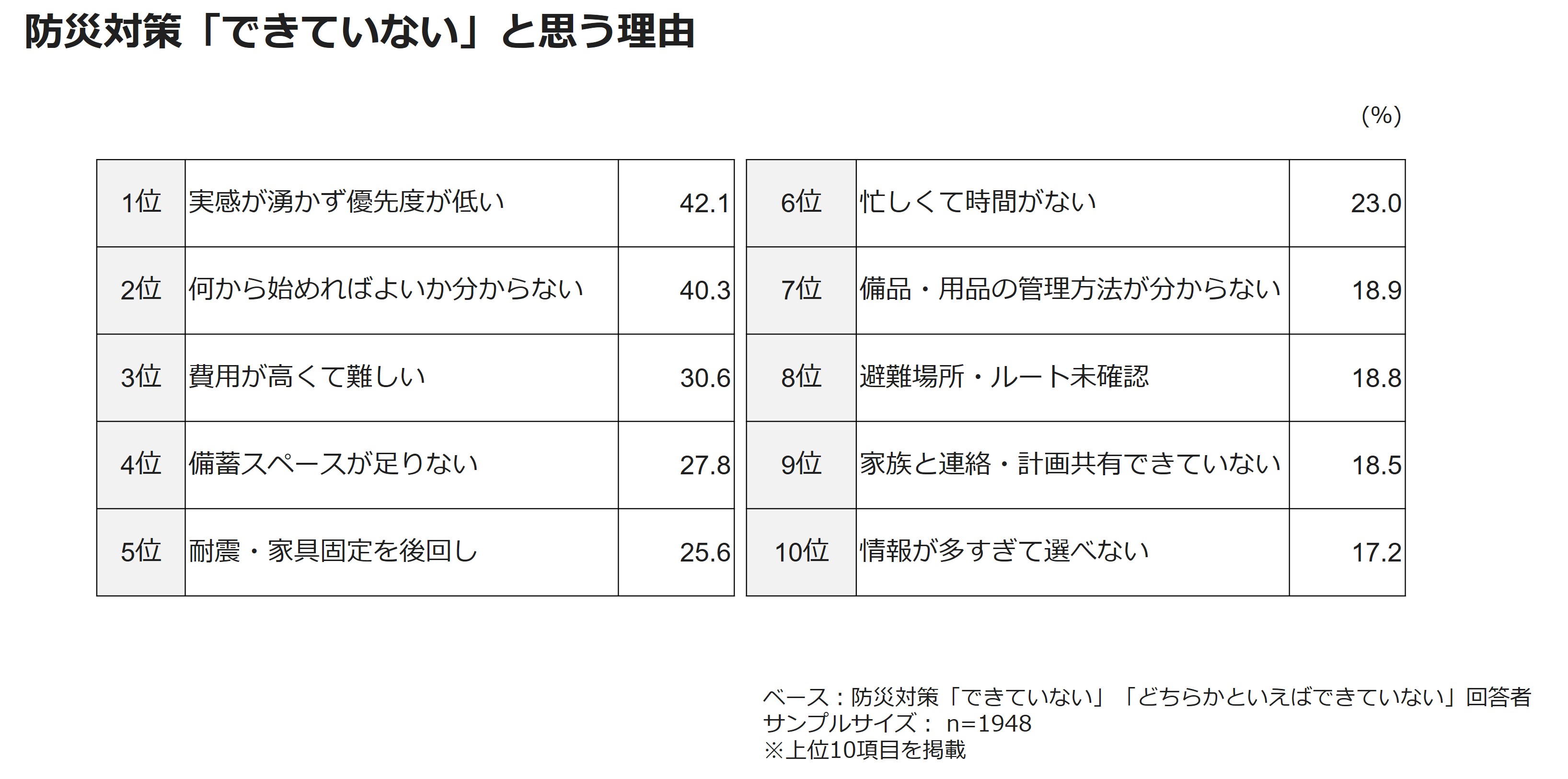 防災対策「できていない」と思う理由