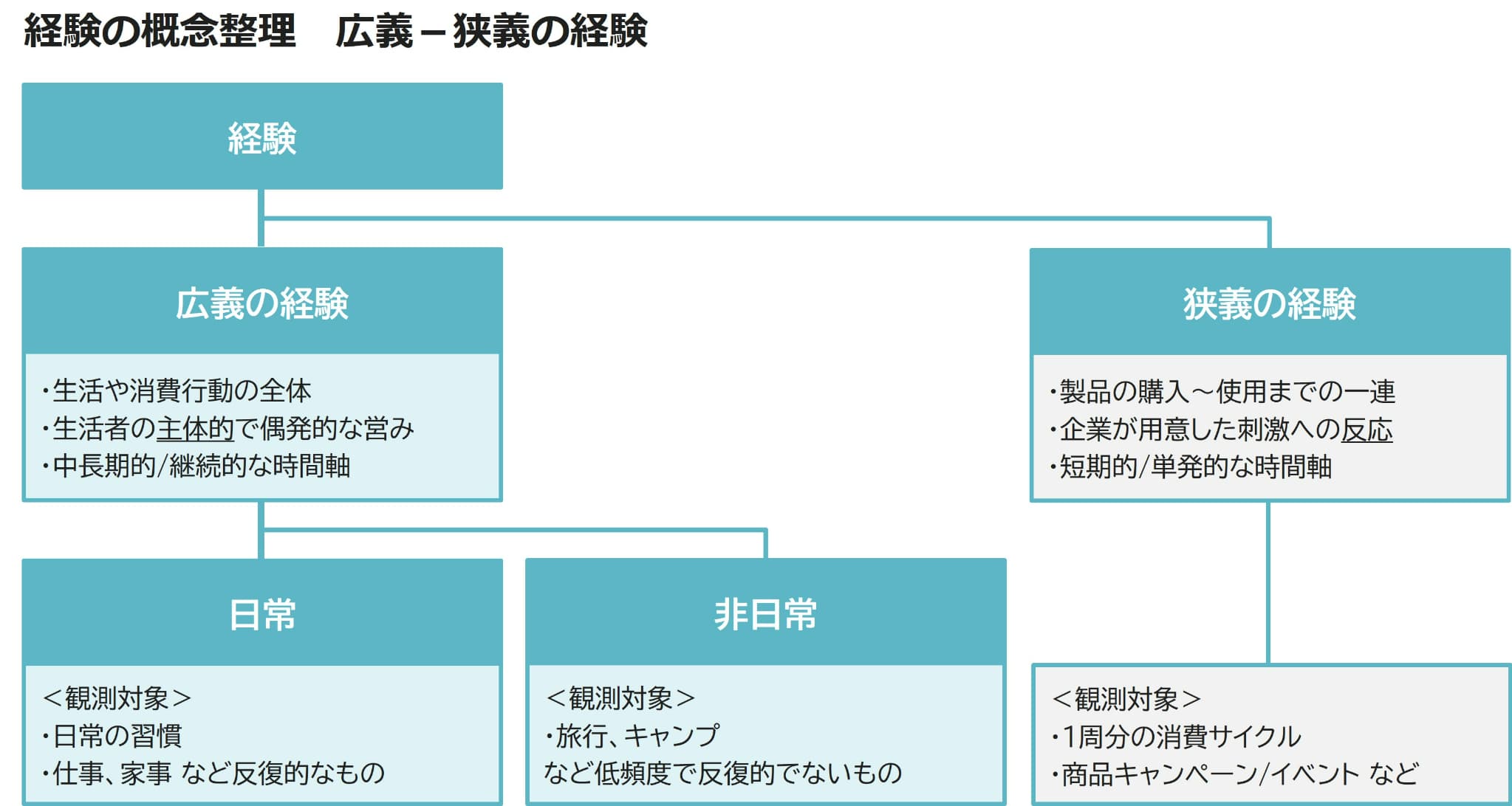 経験の概念整理 広義-狭義の経験