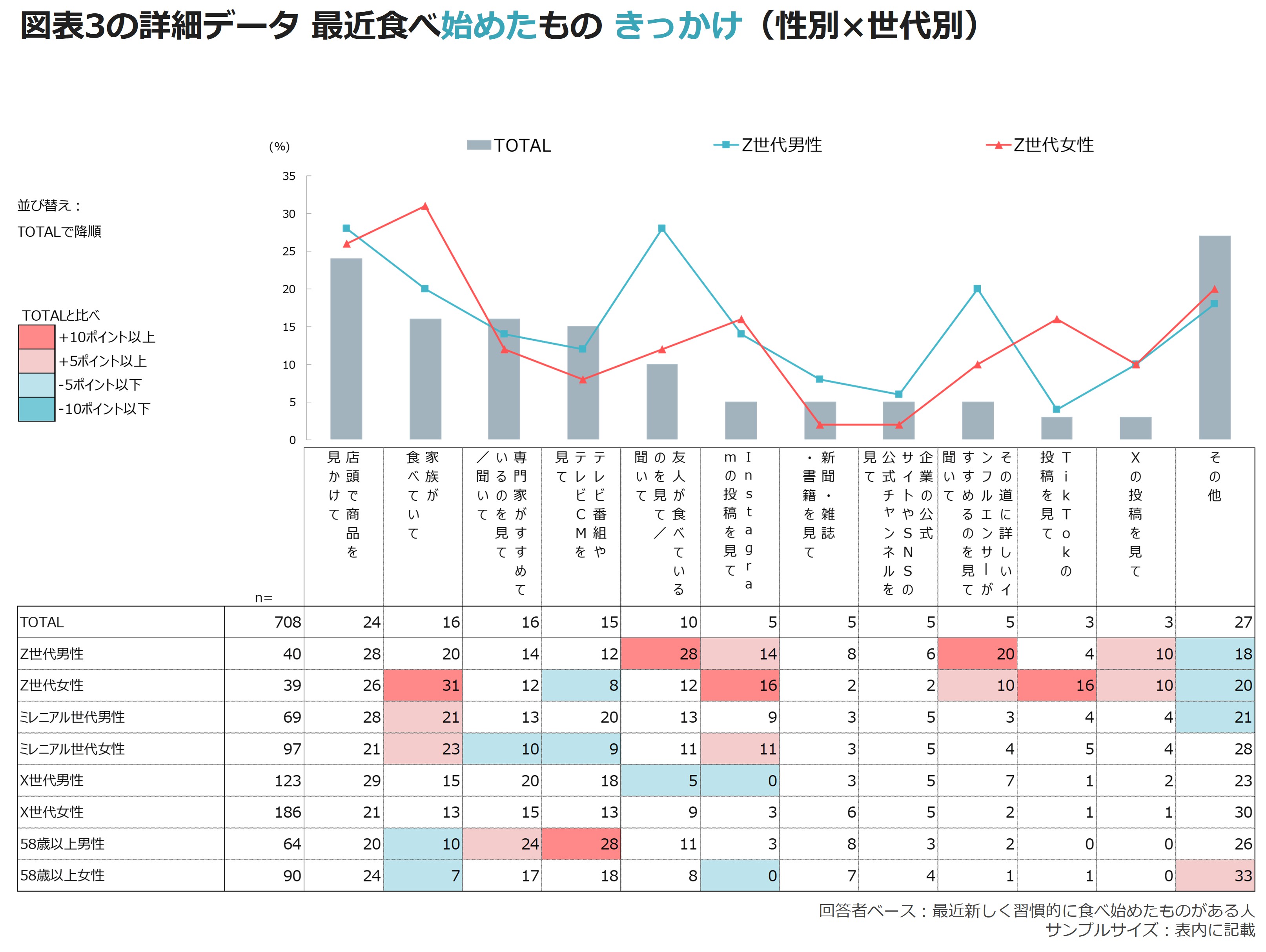 図表3の詳細データ 最近食べ始めたものきっかけ(性別×世代別)