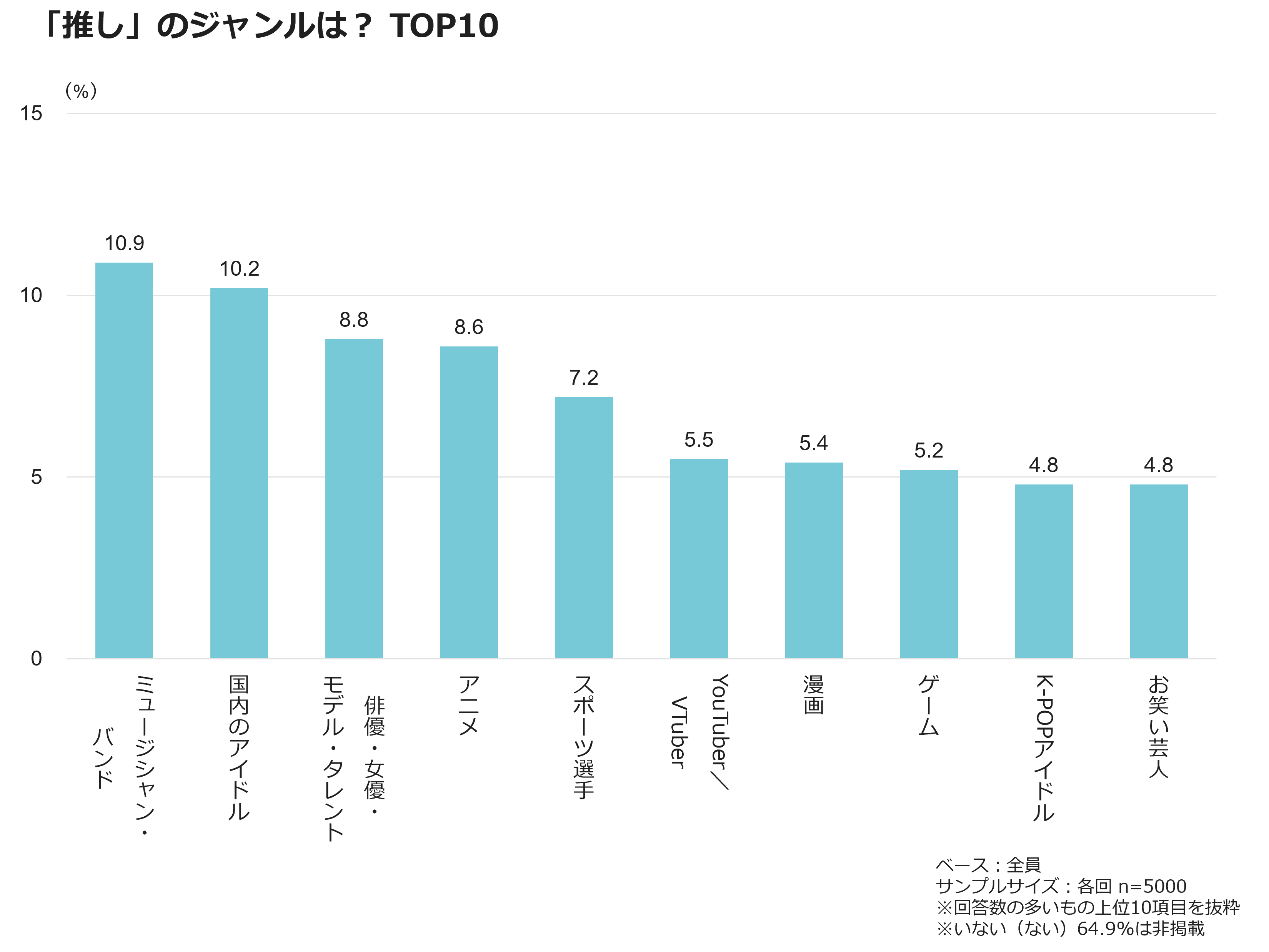 「推し」のジャンルは? TOP10