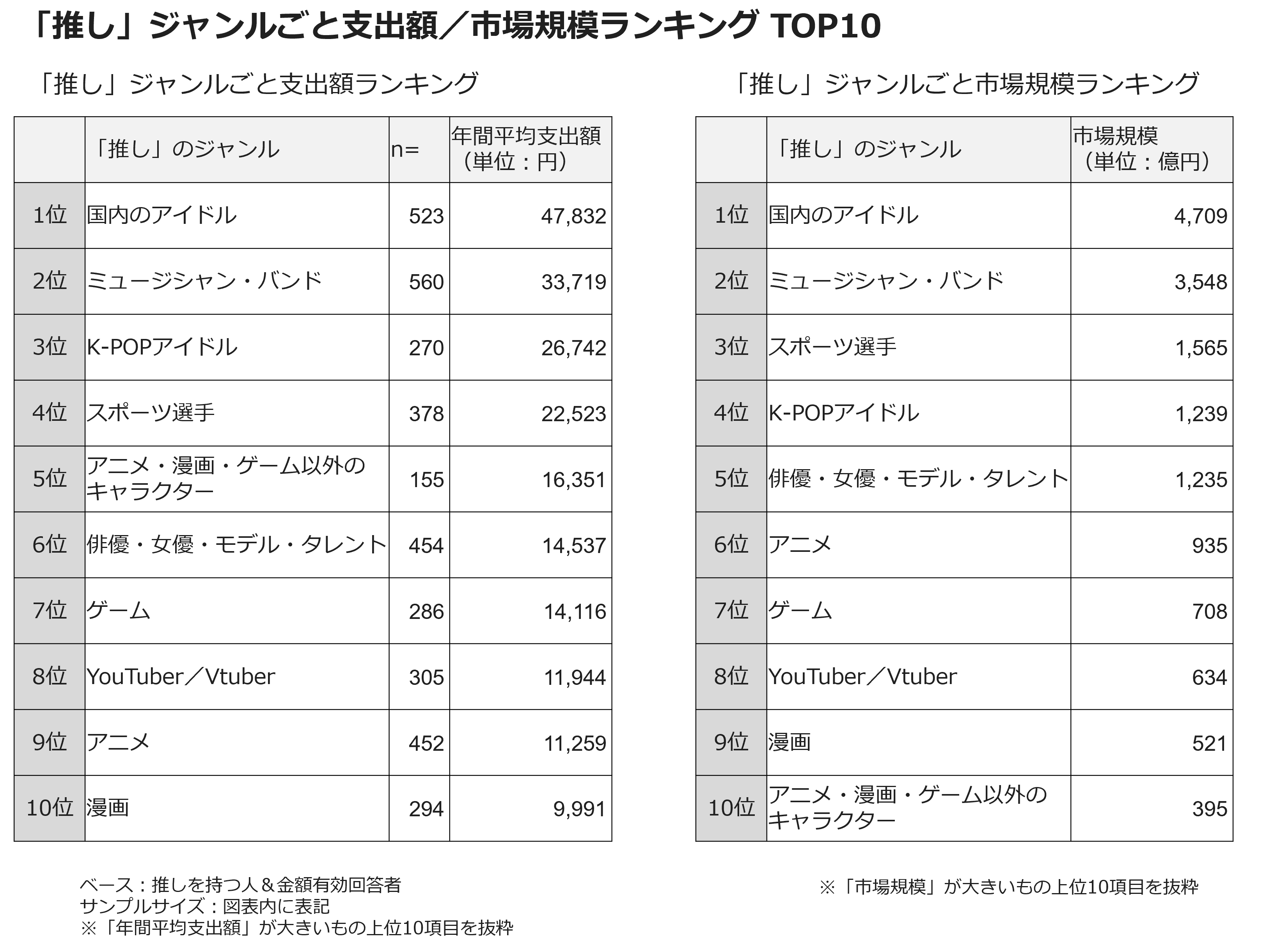 「推し」のジャンルごと支出額/市場規模ランキング TOP10