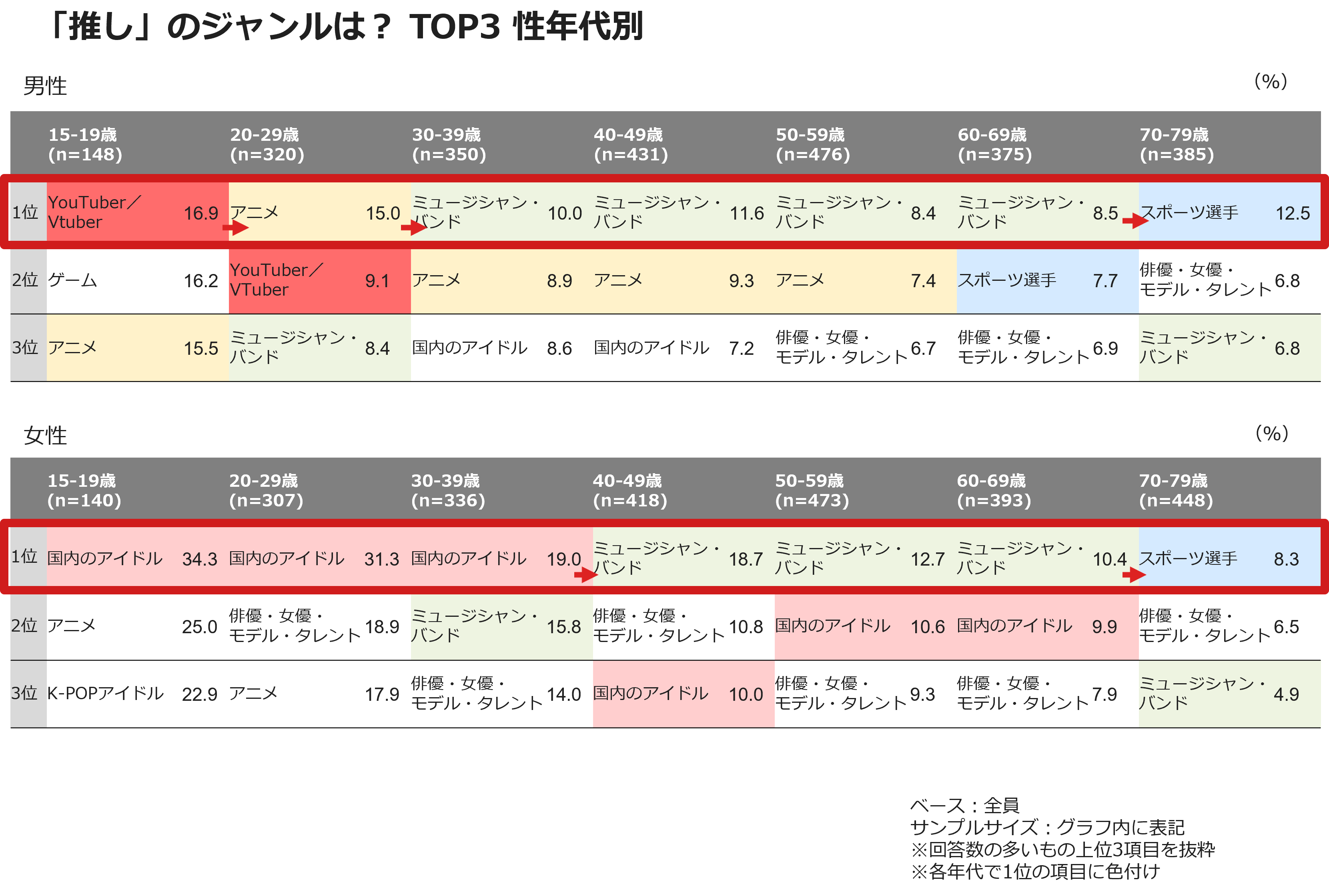「推し」のジャンルは? TOP3 性年代別