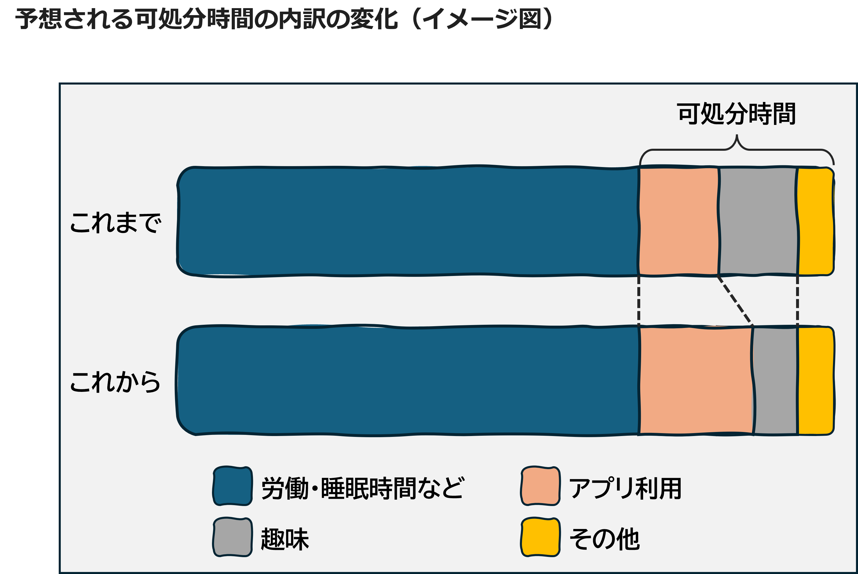 予想される可処分時間の内訳の変化（イメージ図）
