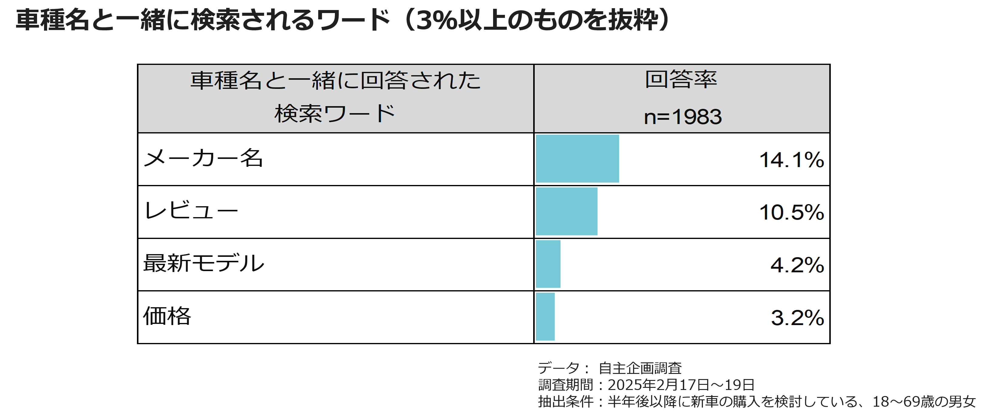 車種名と一緒に検索されるワード(3%以上のものを抜粋)