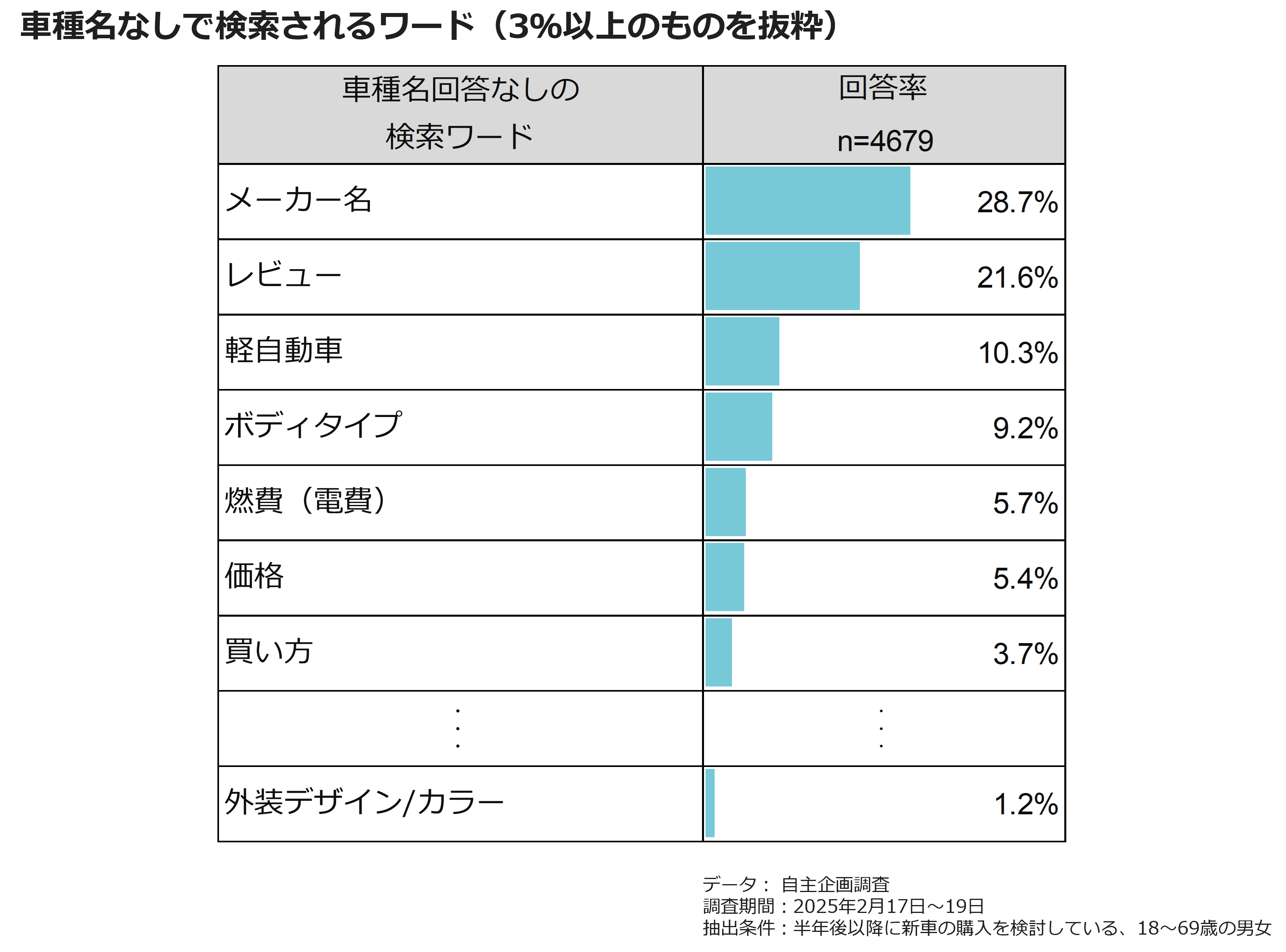 車種名なしで検索されるワード(3%以上のものを抜粋)
