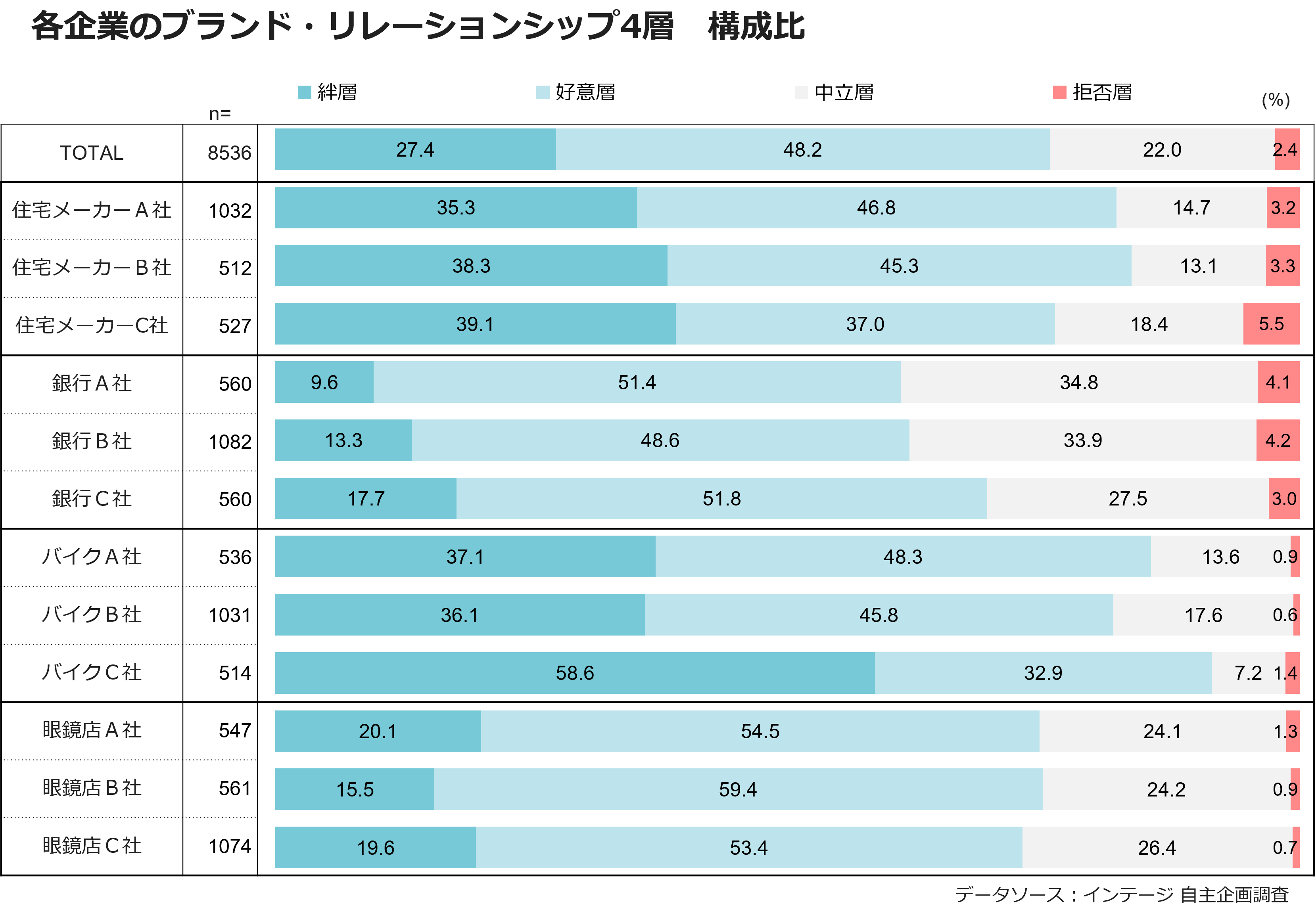各企業のブランド・リレーションシップ4層 構成比