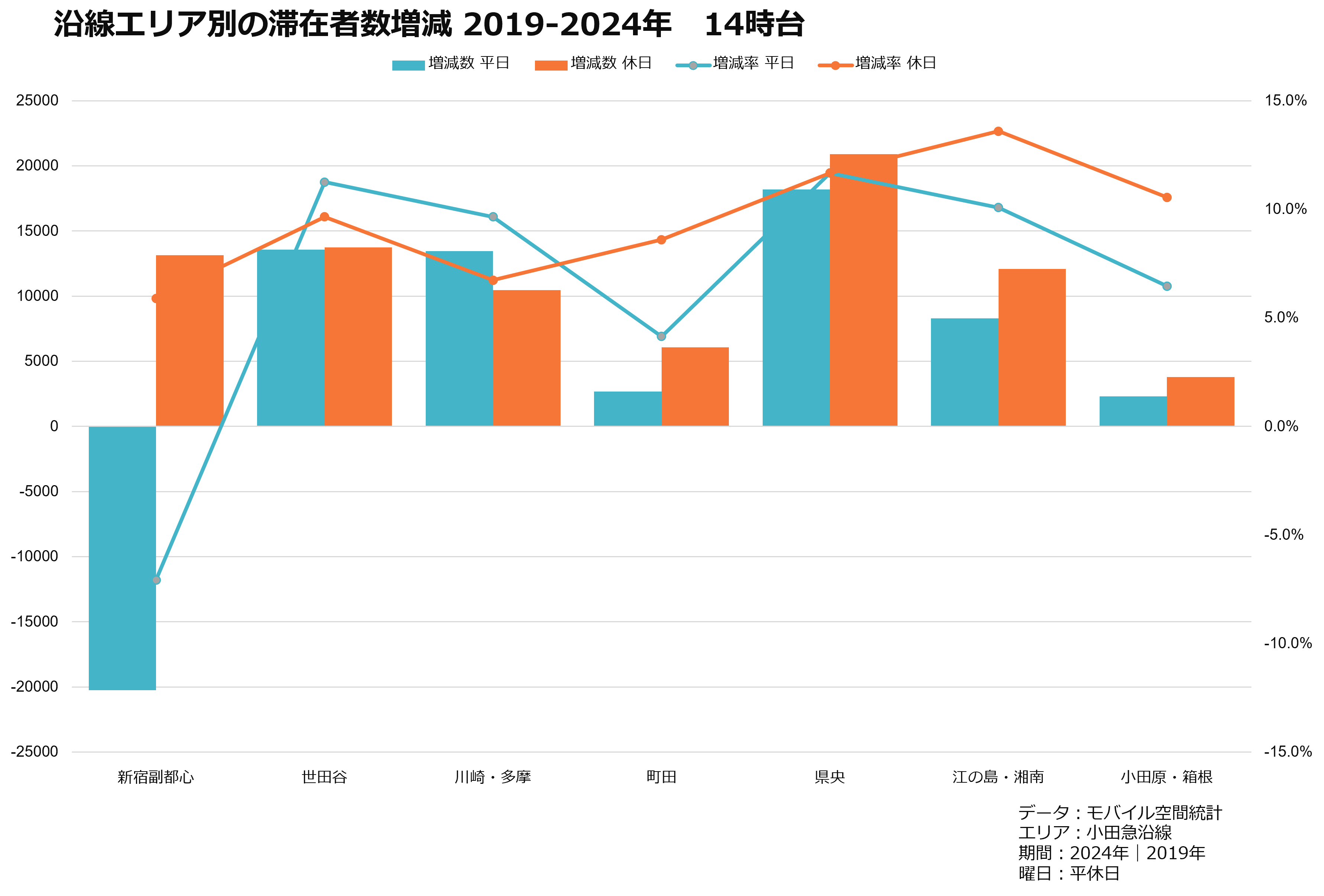 沿線エリア別の滞在者数増減 2019-2024年 14時台