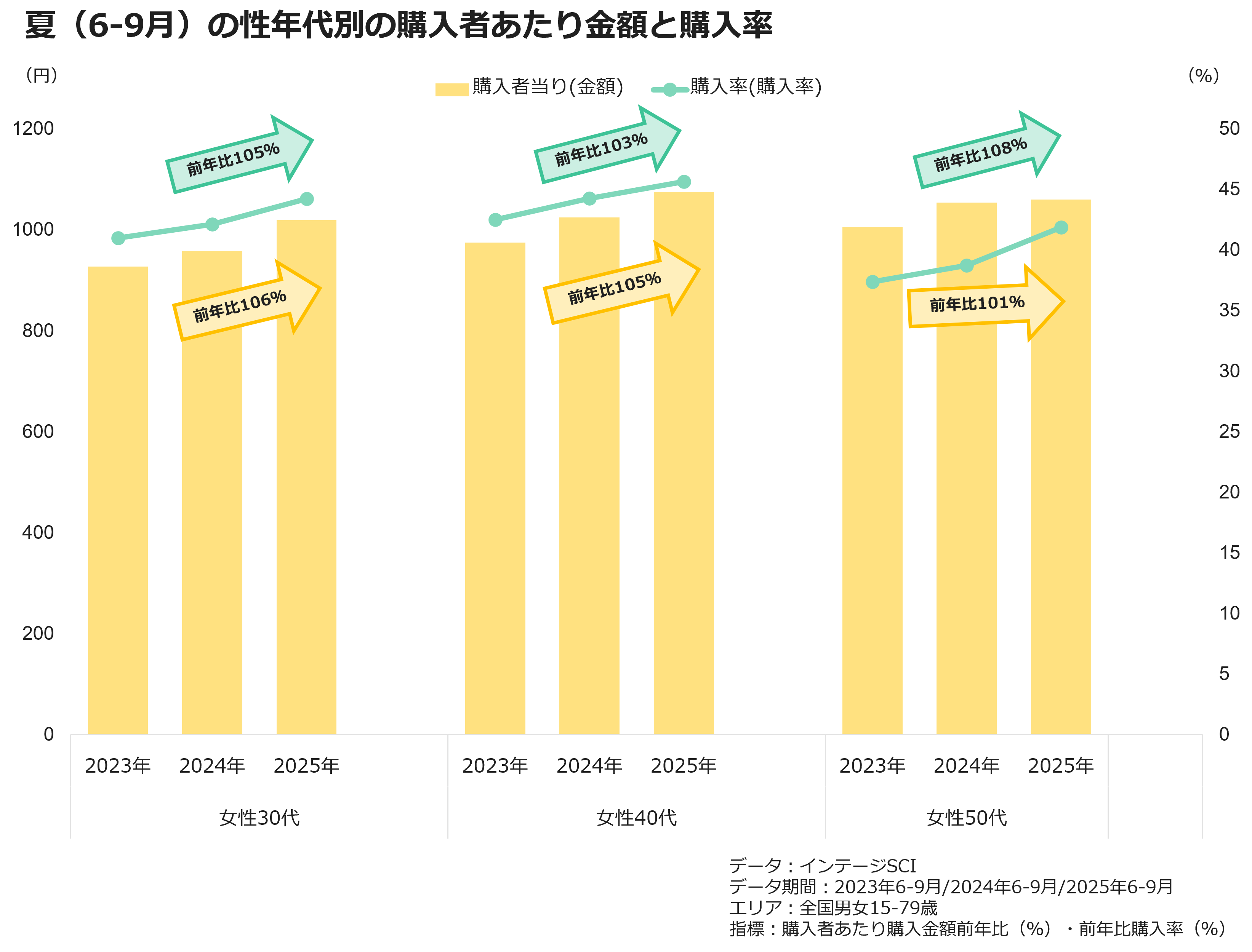 夏(6-9月)の性年代別の購入者あたり金額と購入率