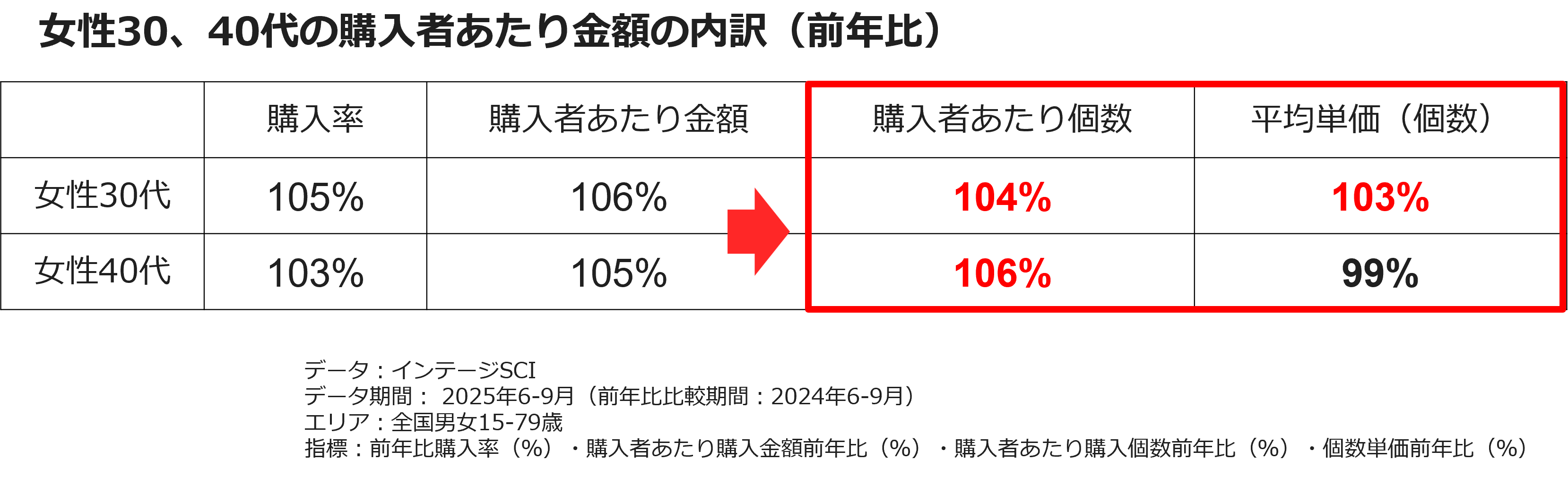 女性30、40代の購入者あたり金額の内訳(前年比)
