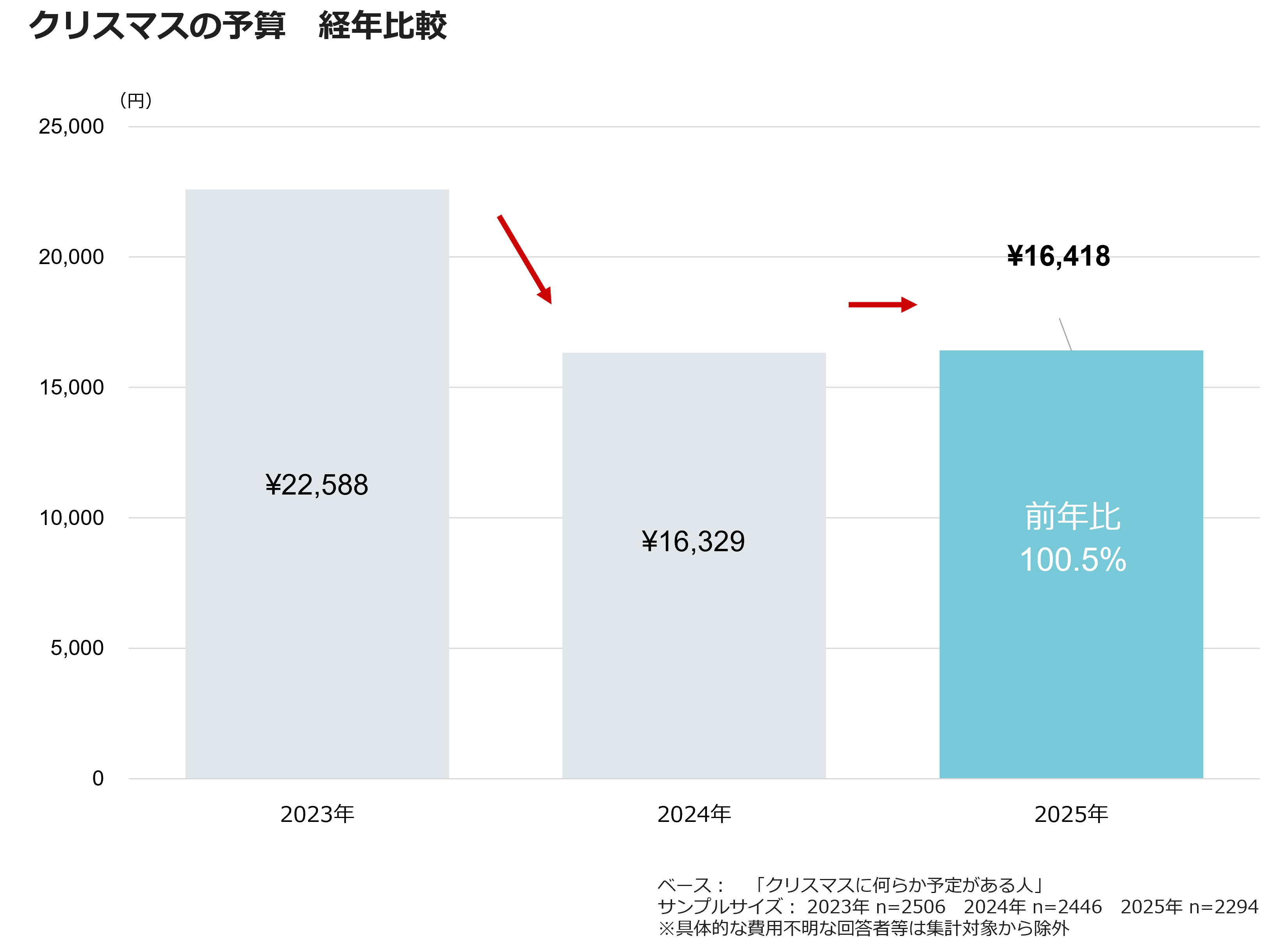 クリスマスの予算　経年比較
