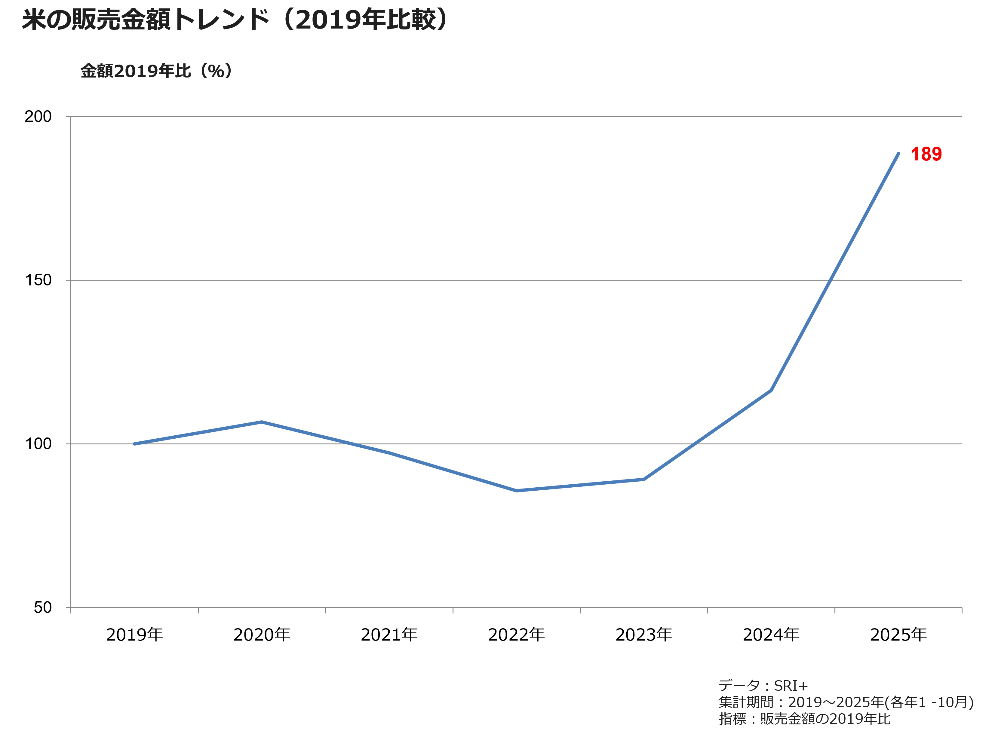 米の販売金額トレンド(2019年比較)