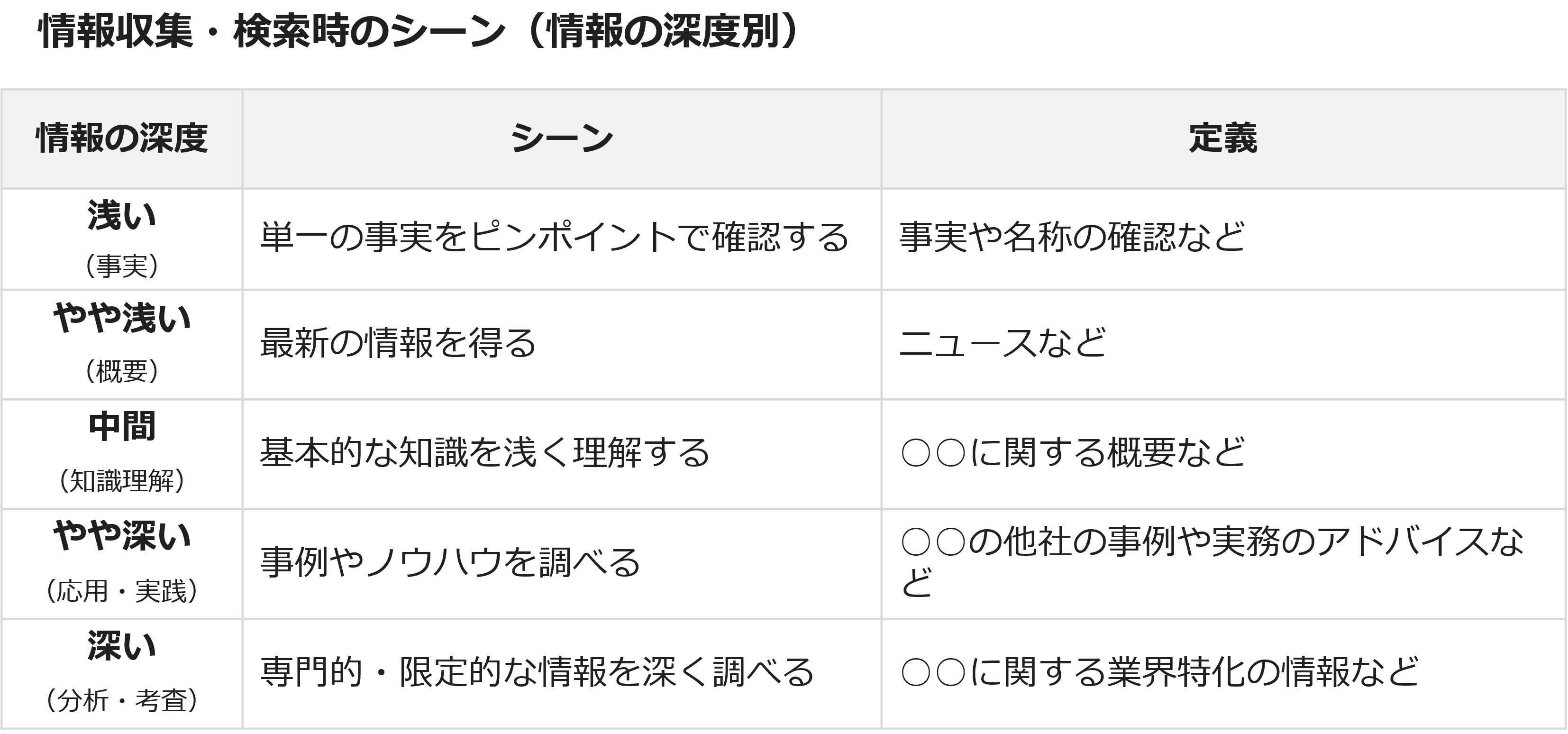 情報収集・検索時のシーン(情報の深度別)