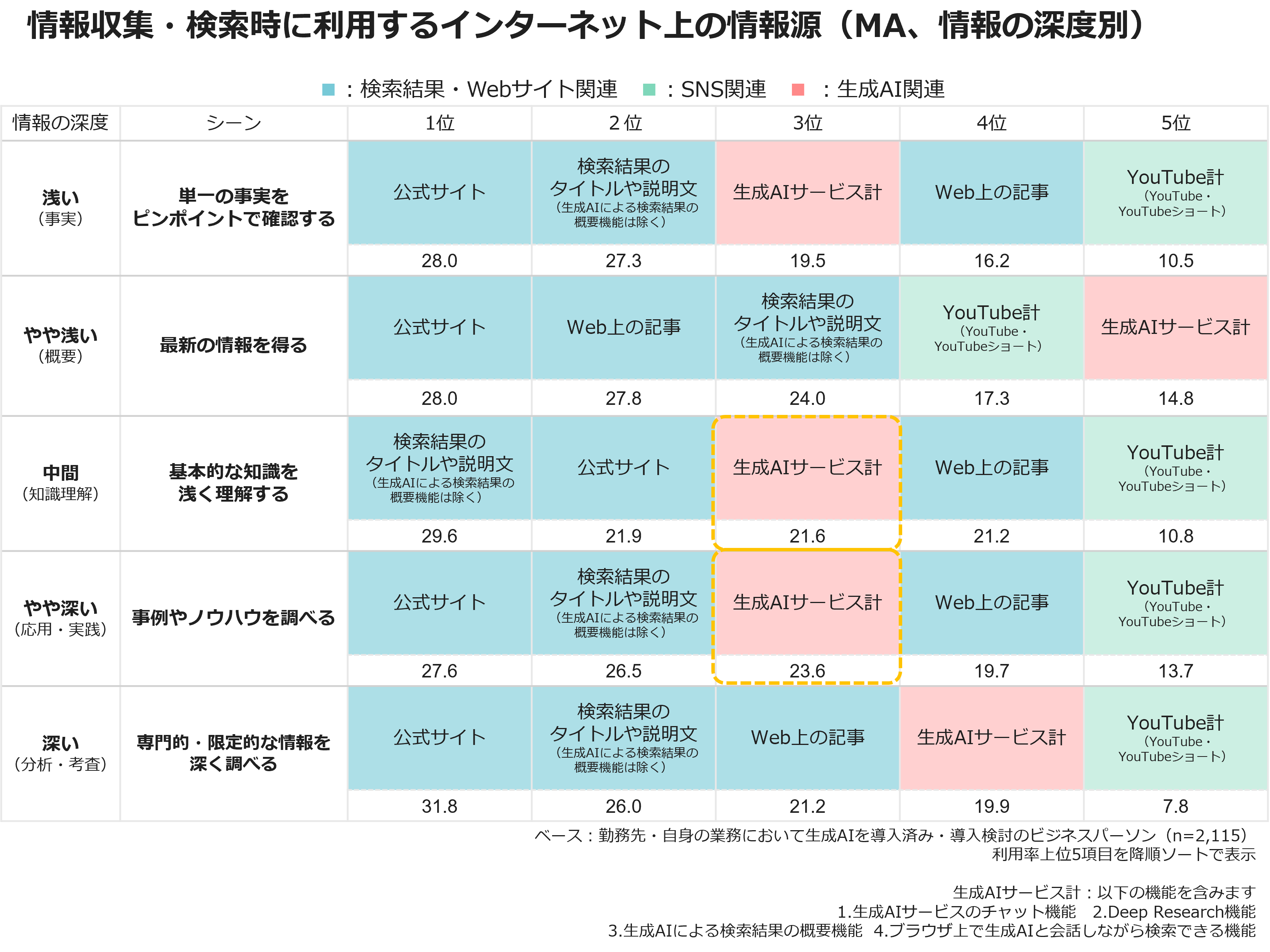情報収集・検索時に利用するインターネット上の情報源(MA、情報の深度別)