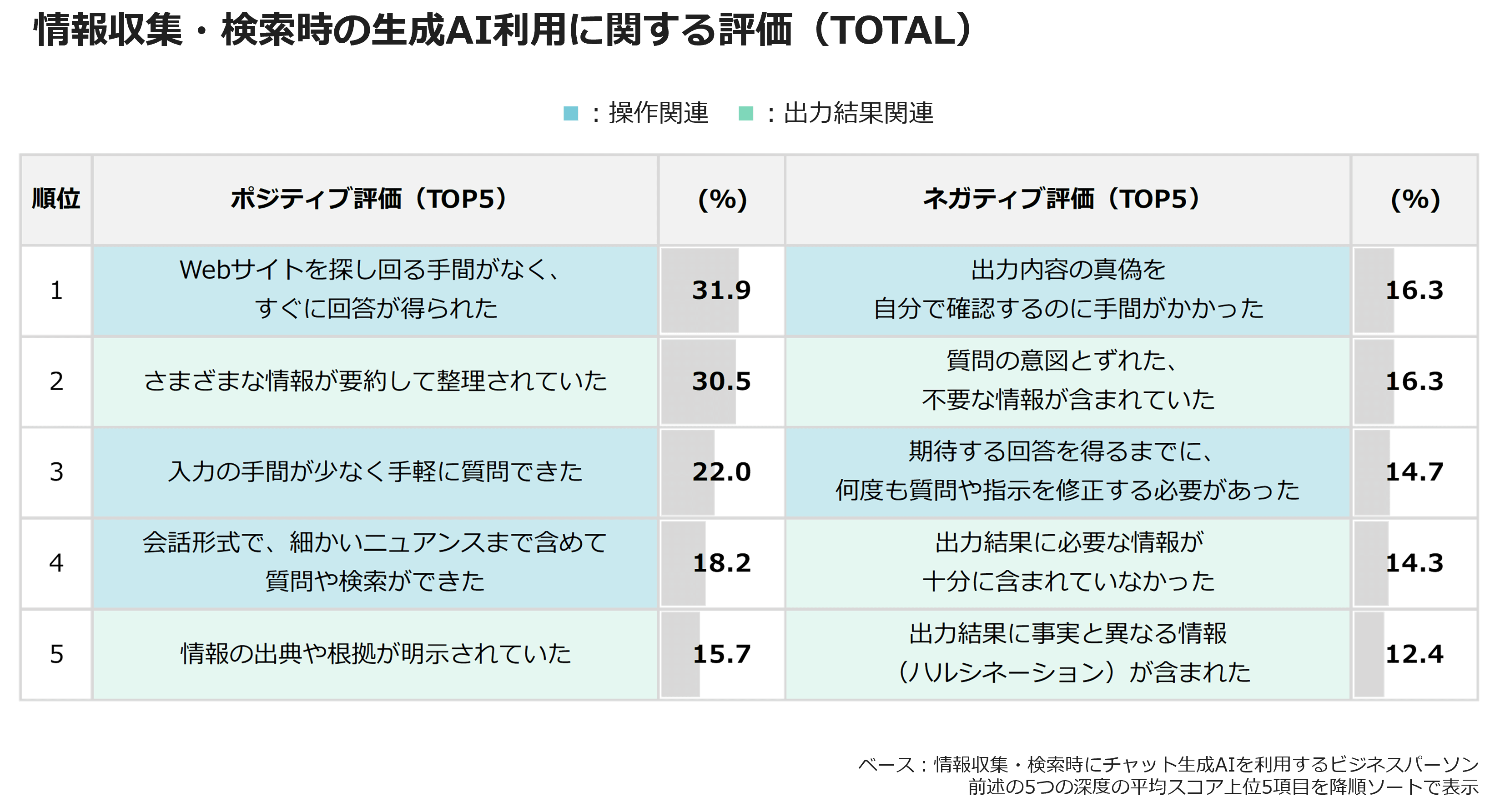 情報収集・検索時の生成AI利用に関する評価(TOTAL)