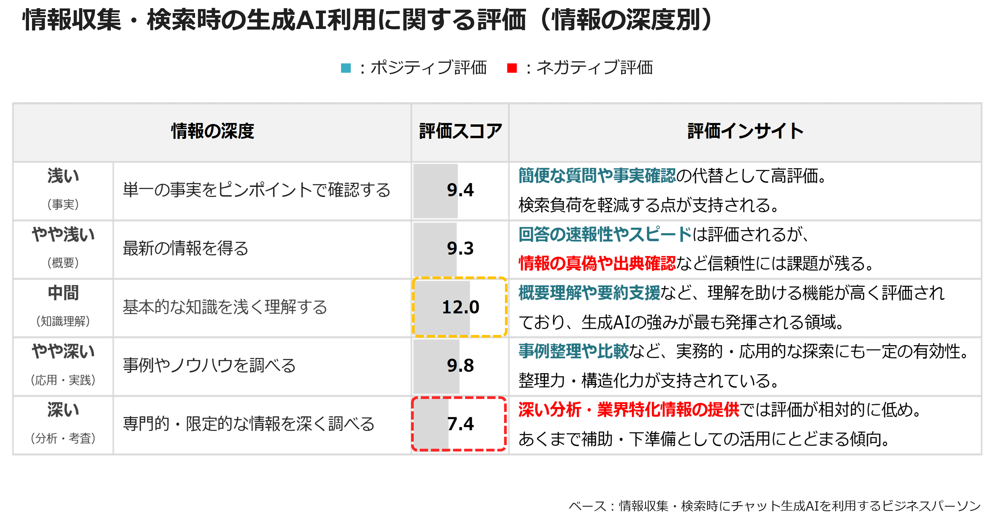 情報収集・検索時の生成AI利用に関する評価(情報の深度別)