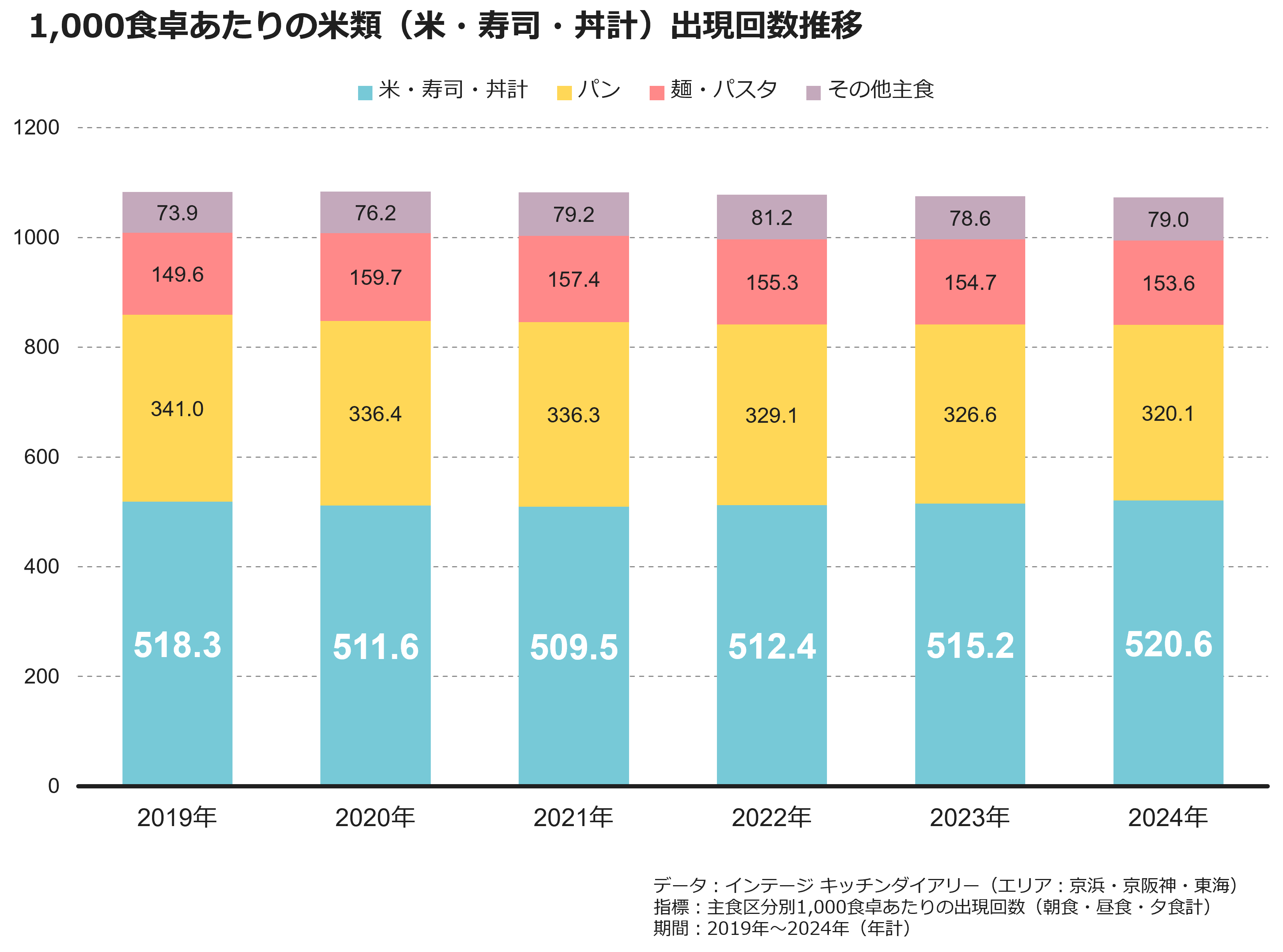 1,000食卓あたりの米類（米・寿司・丼計）出現回数推移