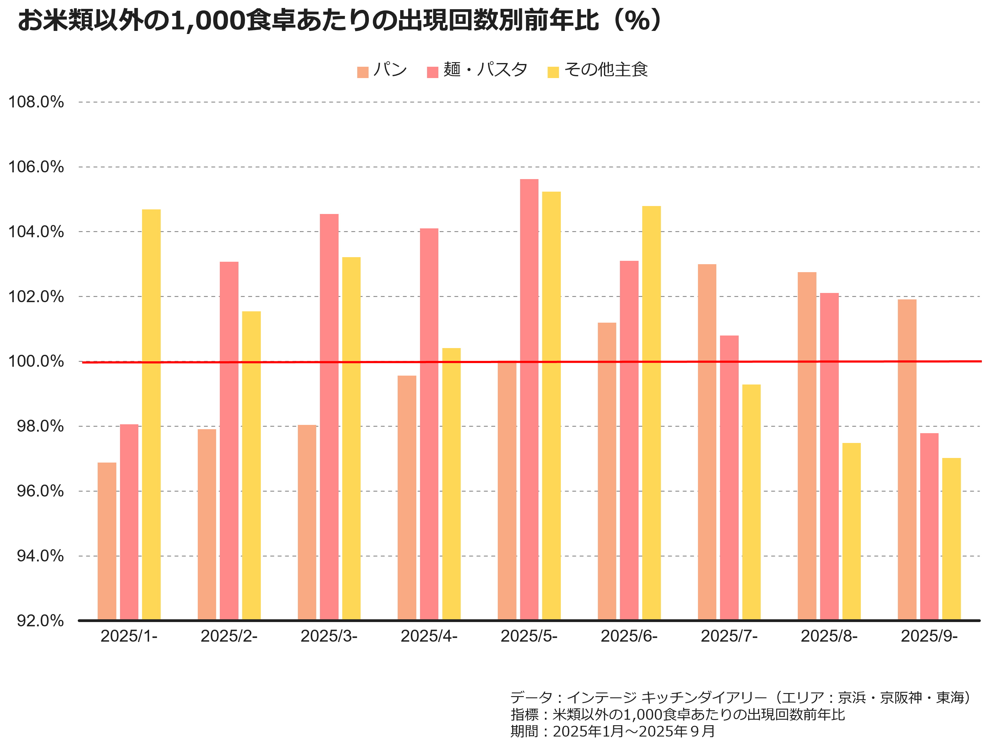 お米類以外の1,000食卓あたりの出現回数別前年比（％）
