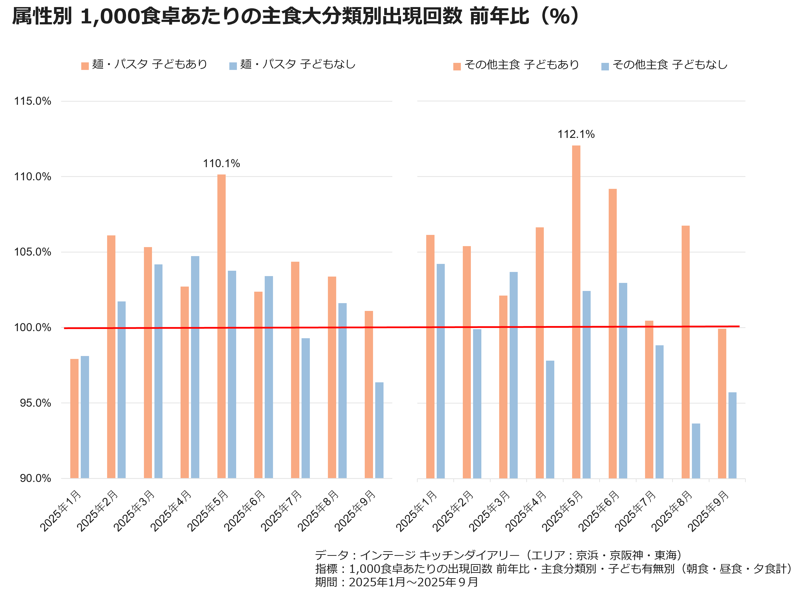 属性別1,000食卓あたりの主食大分類別出現回数　前年比（％）