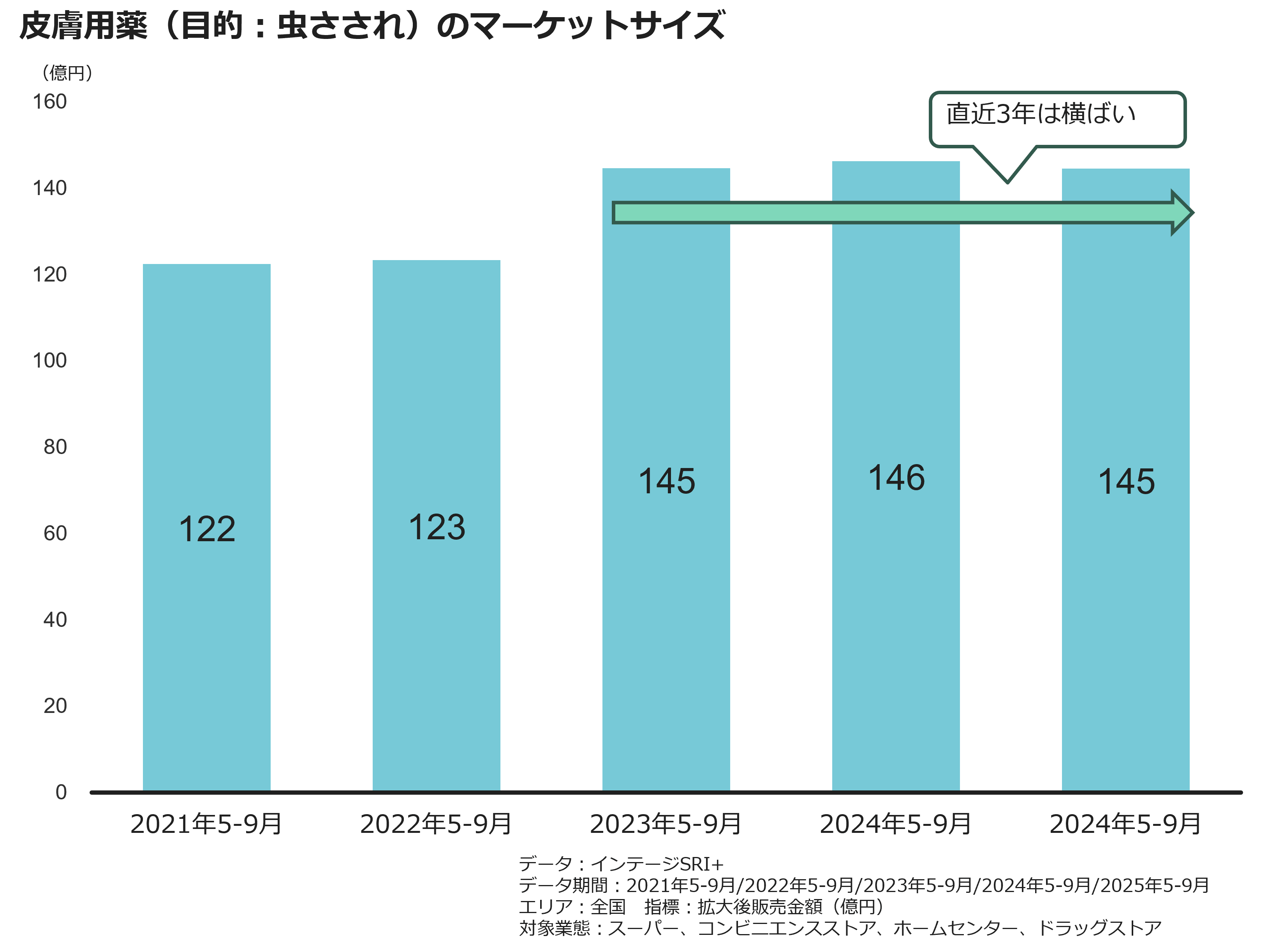 皮膚用薬(目的:虫さされ)のマーケットサイズ