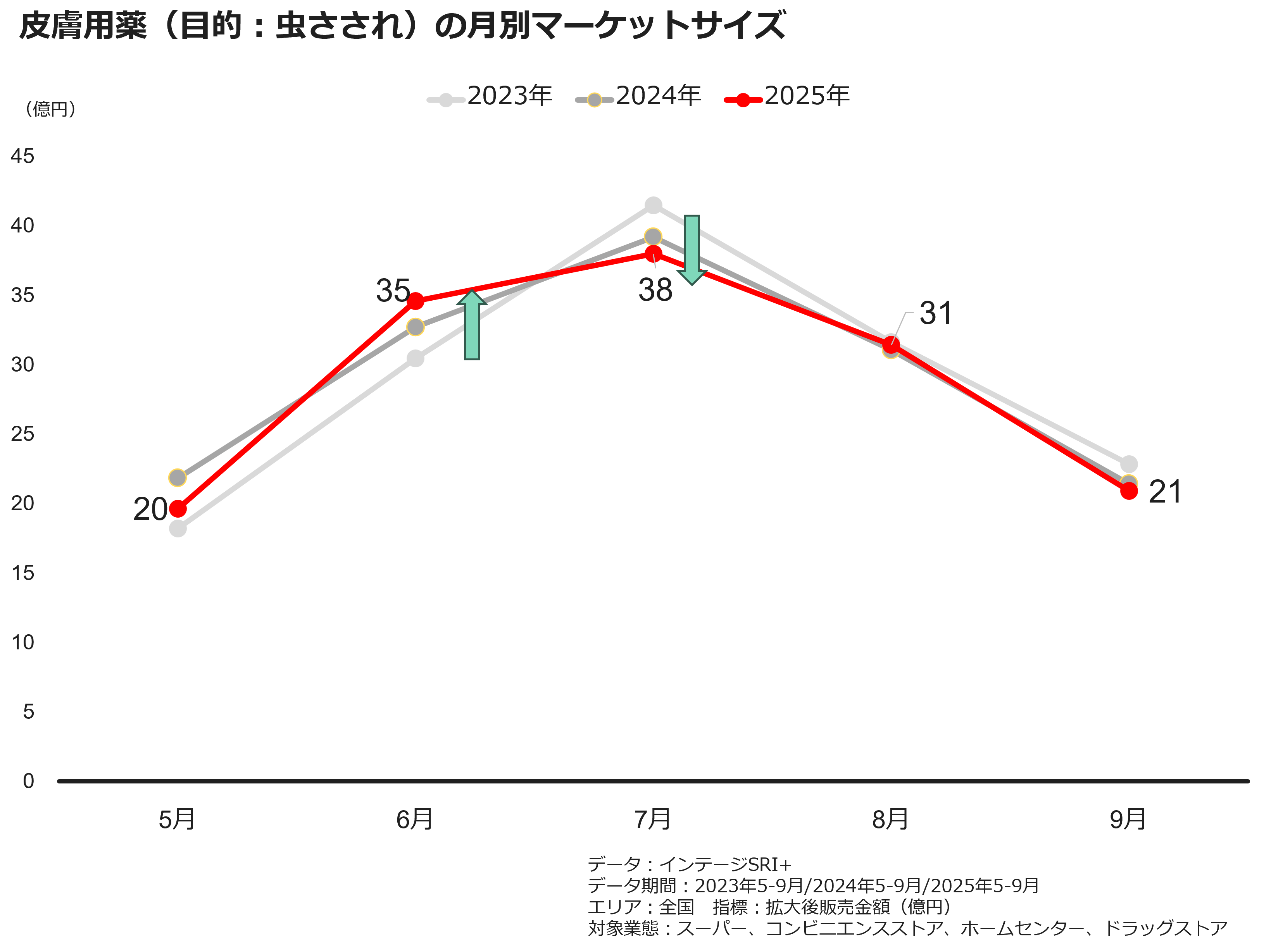 皮膚用薬(目的:虫さされ)の月別マーケットサイズ
