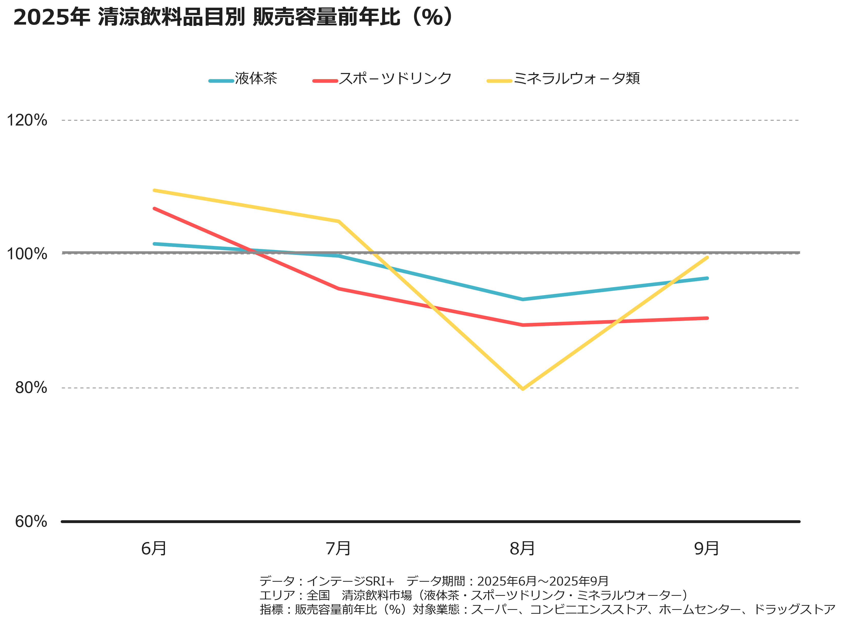 2025年 清涼飲料品目別 販売容量前年比(%)