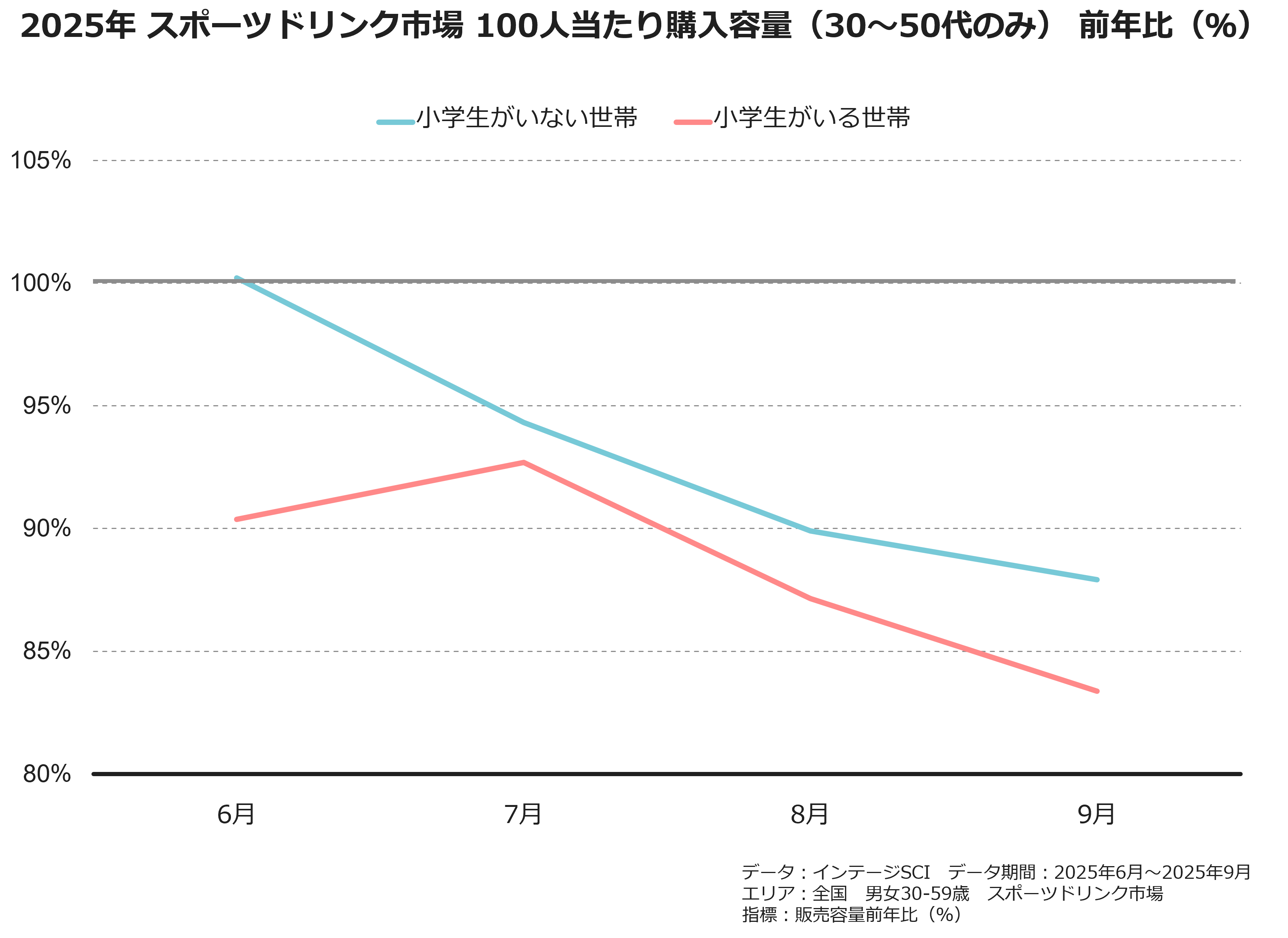 2025年スポーツドリンク市場 100人当り購入容量(30~50代のみ)前年比(%)