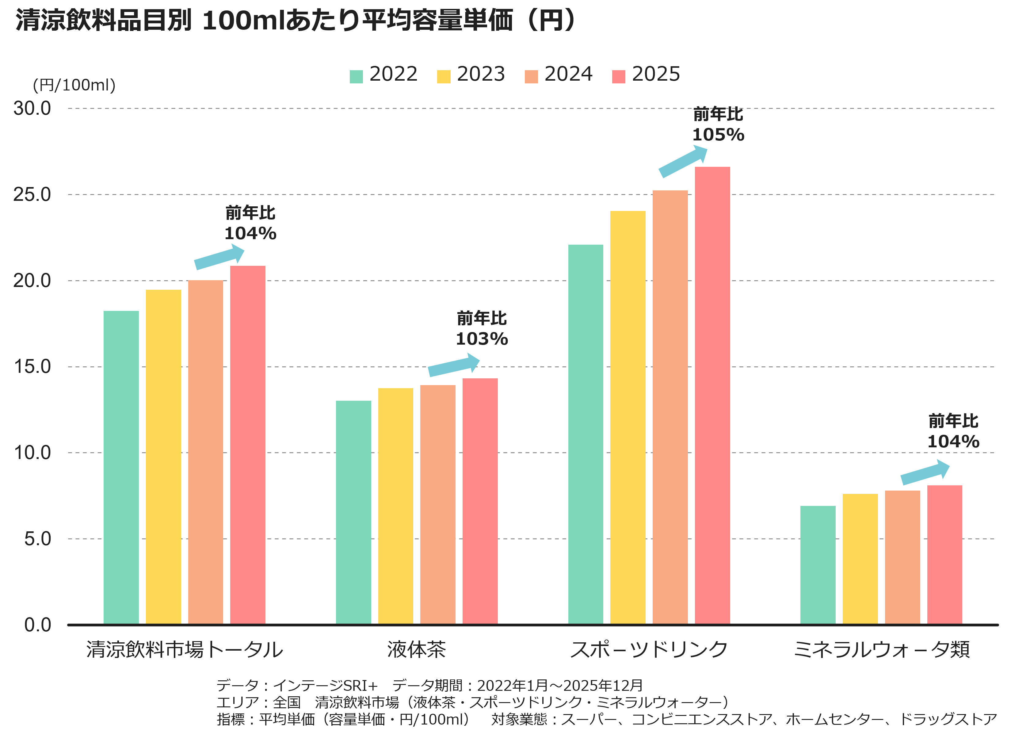 清涼飲料品目別 100mlあたり平均容量単価(円)