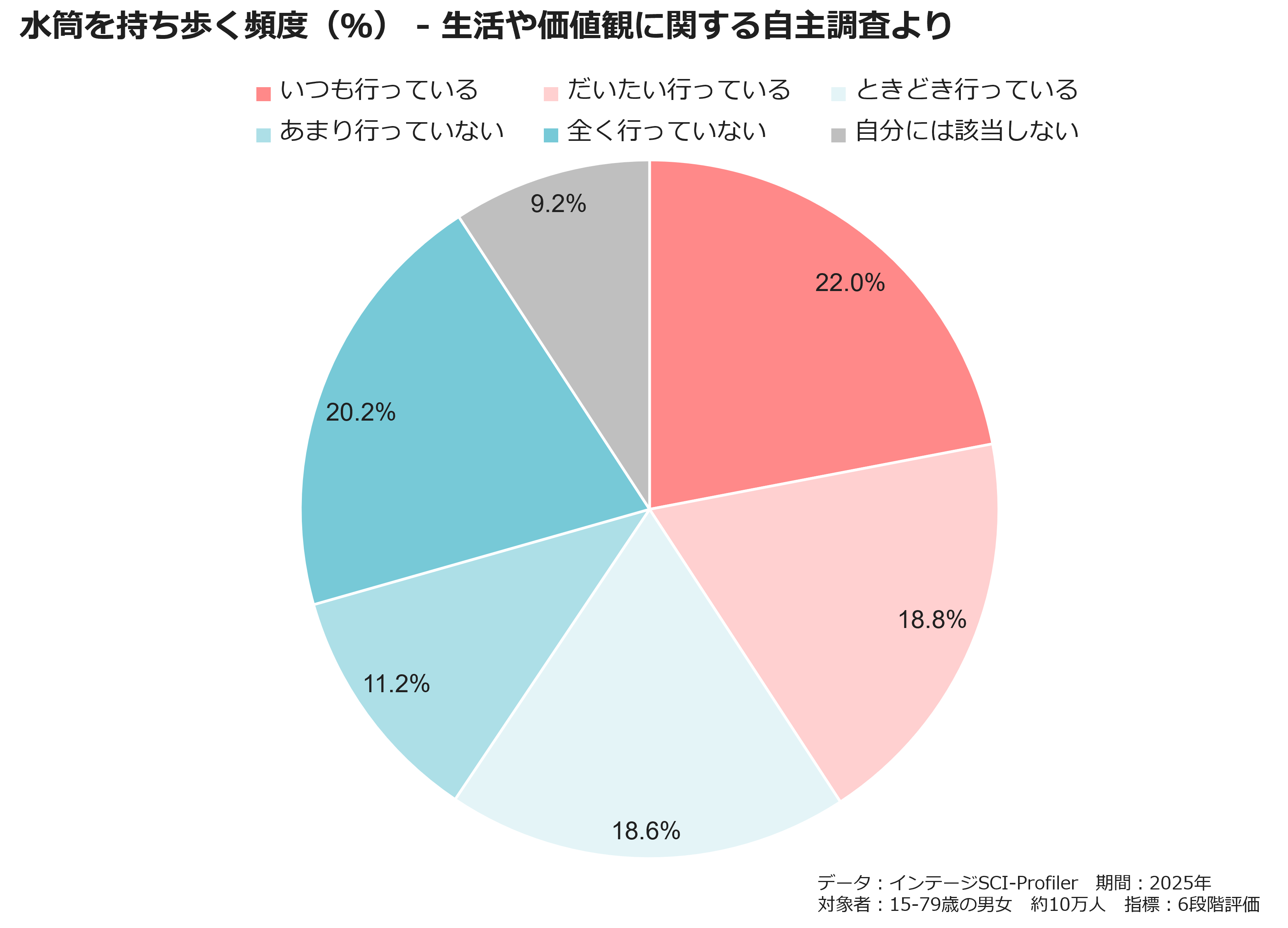 水筒を持ち歩く頻度(%)ー生活や価値観に関する自主調査より