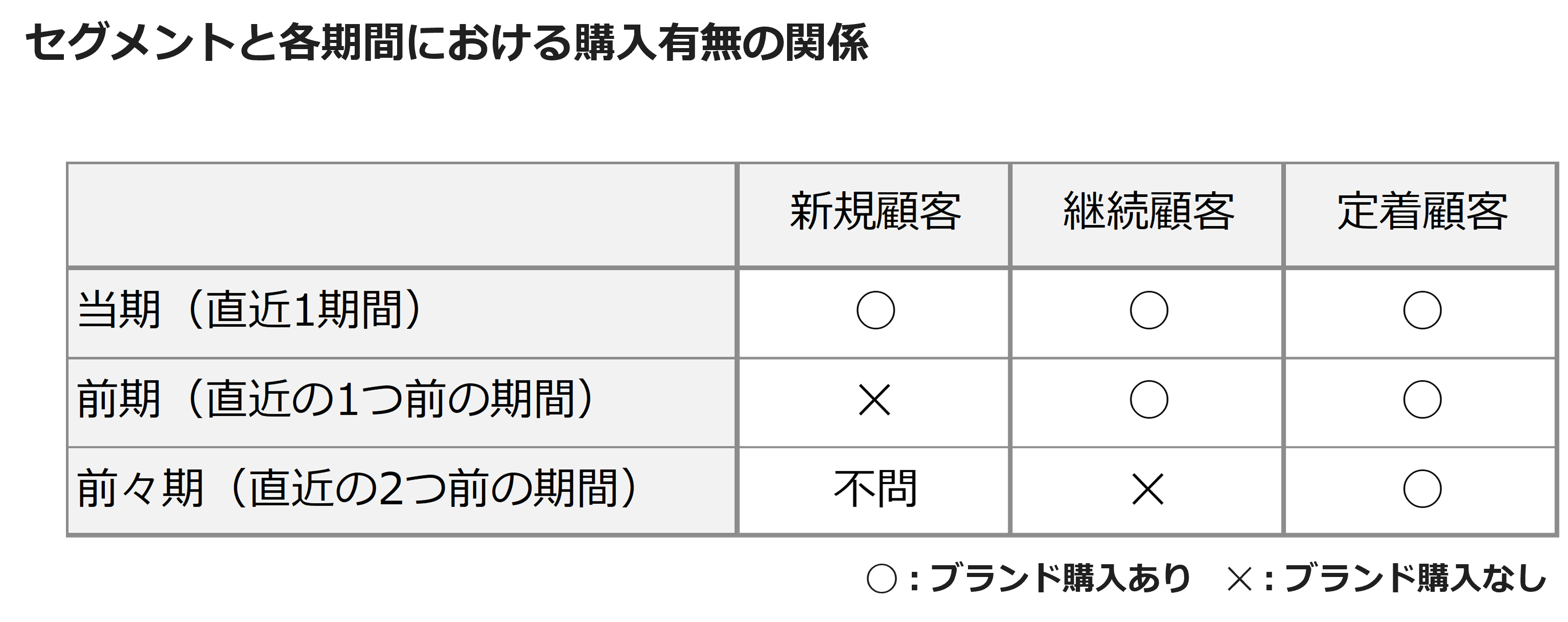 セグメントと各期間における購入有無の関係